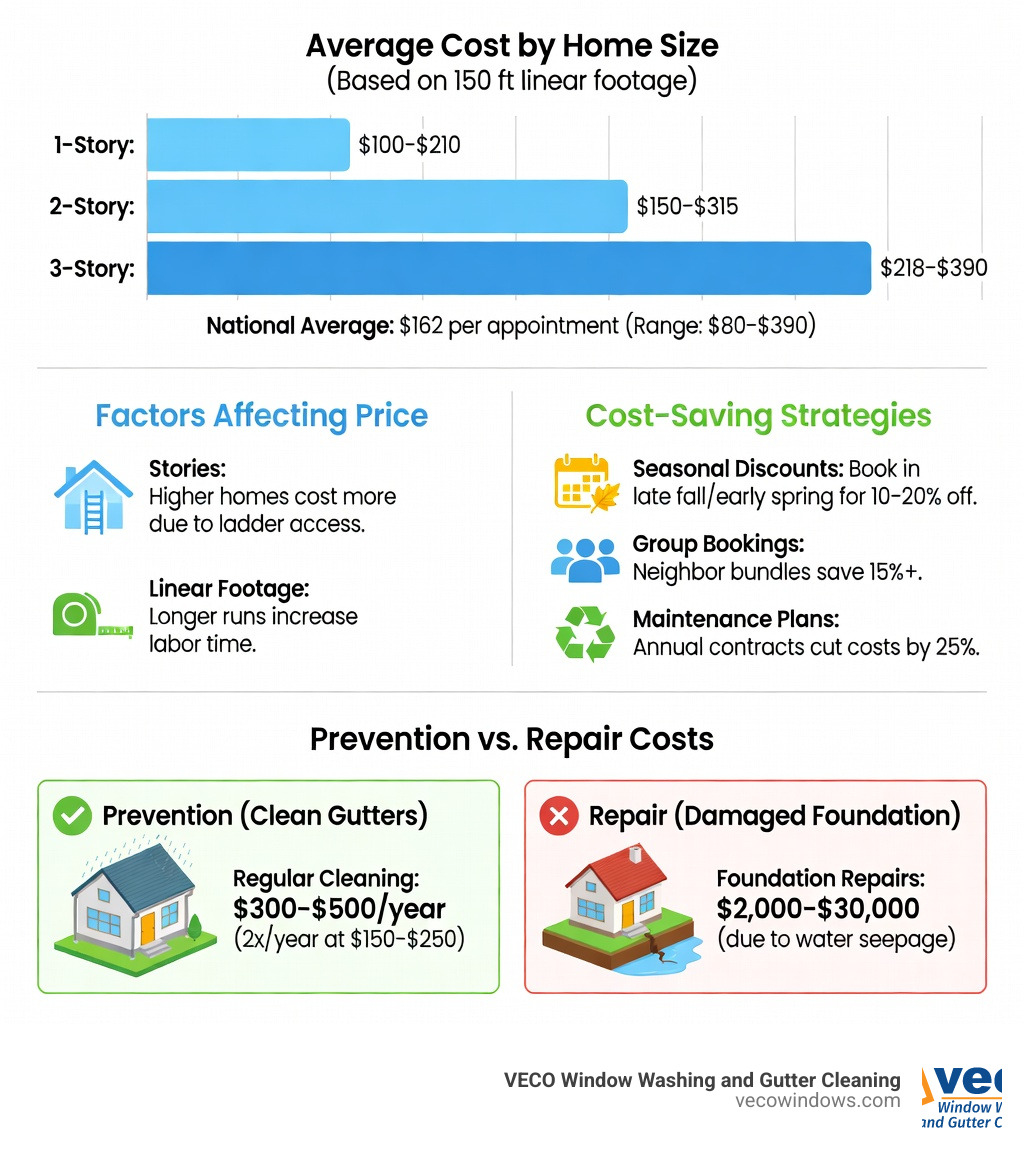 infographic showing average gutter cleaning costs by home size, factors affecting price like stories and linear footage, cost-saving strategies including seasonal discounts and maintenance plans, and long-term savings from prevention versus repair costs - affordable gutter cleaning infographic infographic showing average gutter cleaning costs by home size, factors affecting price like stories and linear footage, cost-saving strategies including seasonal discounts and maintenance plans, and long-term savings from prevention versus repair costs - affordable gutter cleaning infographic
