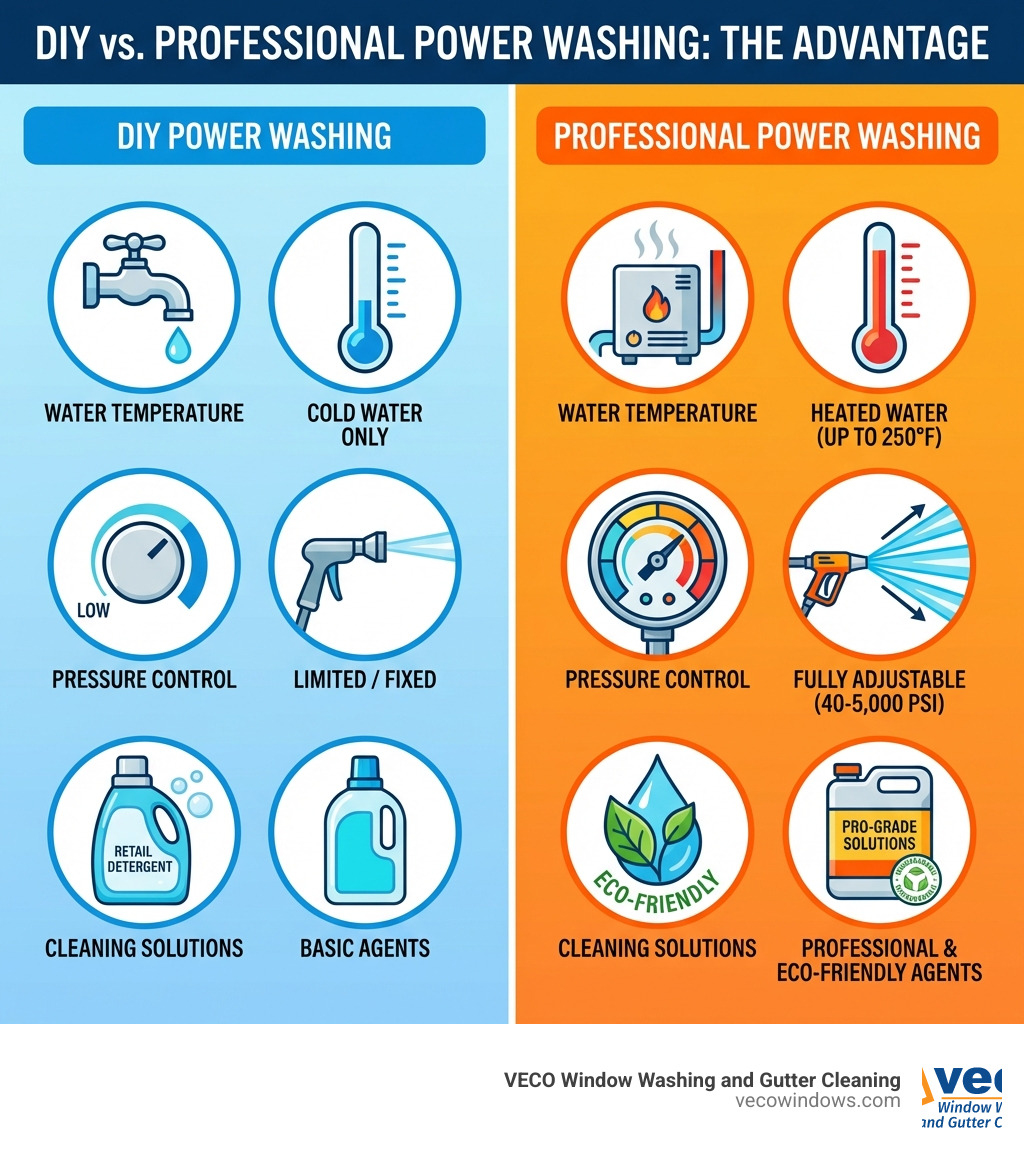 comparison of DIY vs Professional Power Washing - power washing lakeforest glen infographic 