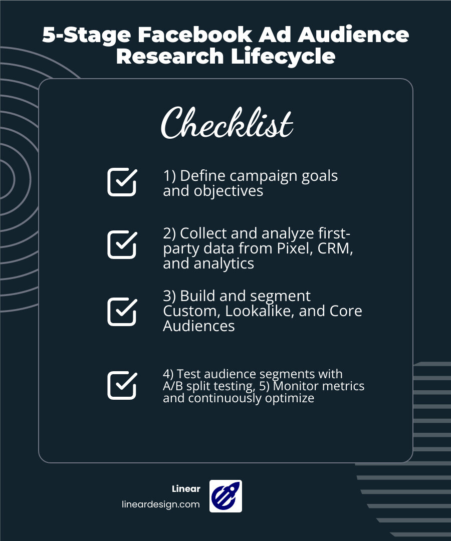 Infographic showing the 5-stage audience research lifecycle: 1) Define campaign goals and objectives, 2) Collect and analyze first-party data from Pixel, CRM, and analytics, 3) Build and segment Custom, Lookalike, and Core Audiences, 4) Test audience segments with A/B split testing, 5) Monitor metrics and continuously optimize based on performance - facebook ad audience research infographic checklist-dark-blue