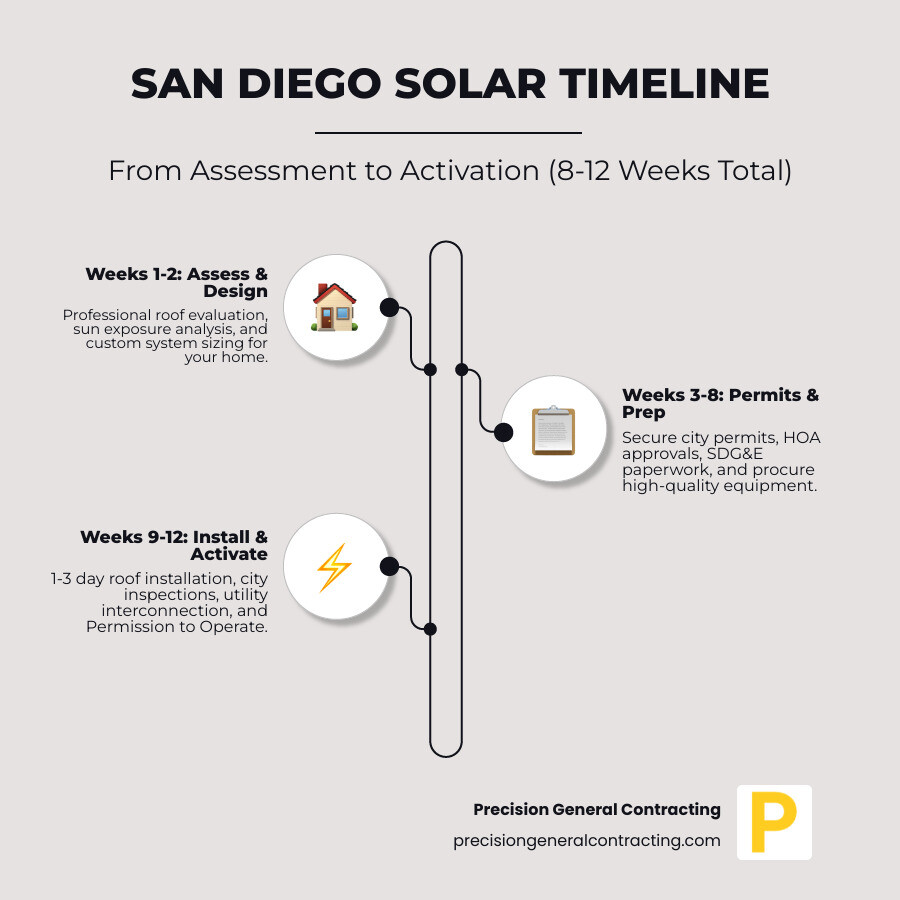 Infographic showing the complete San Diego solar installation timeline: Week 1-2 Site Assessment and System Design, Week 3-4 Permitting and Approvals, Week 5-8 Equipment Procurement, Week 9 Physical Installation (1-3 days), Week 10-12 City Inspection and SDG&E Interconnection, followed by Permission to Operate and system activation - Solar Panel Installation San Diego infographic infographic-line-3-steps-elegant_beige
