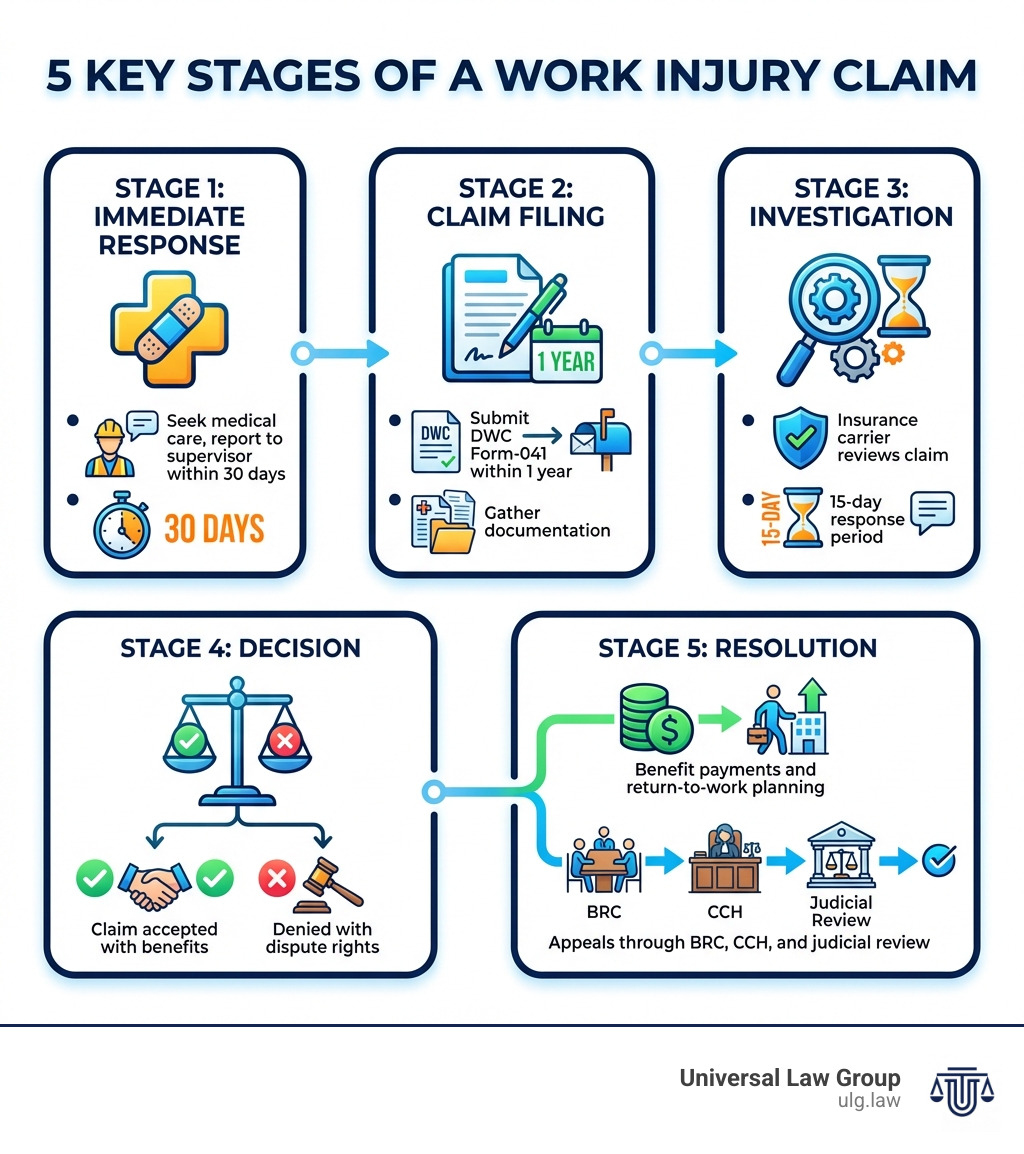 Infographic showing the 5 key stages of a work injury claim: Stage 1 - Immediate Response (Seek medical care, report to supervisor within 30 days), Stage 2 - Claim Filing (Submit DWC Form-041 within 1 year, gather documentation), Stage 3 - Investigation (Insurance carrier reviews claim, 15-day response period), Stage 4 - Decision (Claim accepted with benefits OR denied with dispute rights), Stage 5 - Resolution (Benefit payments and return-to-work planning OR appeals through BRC, CCH, and judicial review) - Work injury claim process infographic 