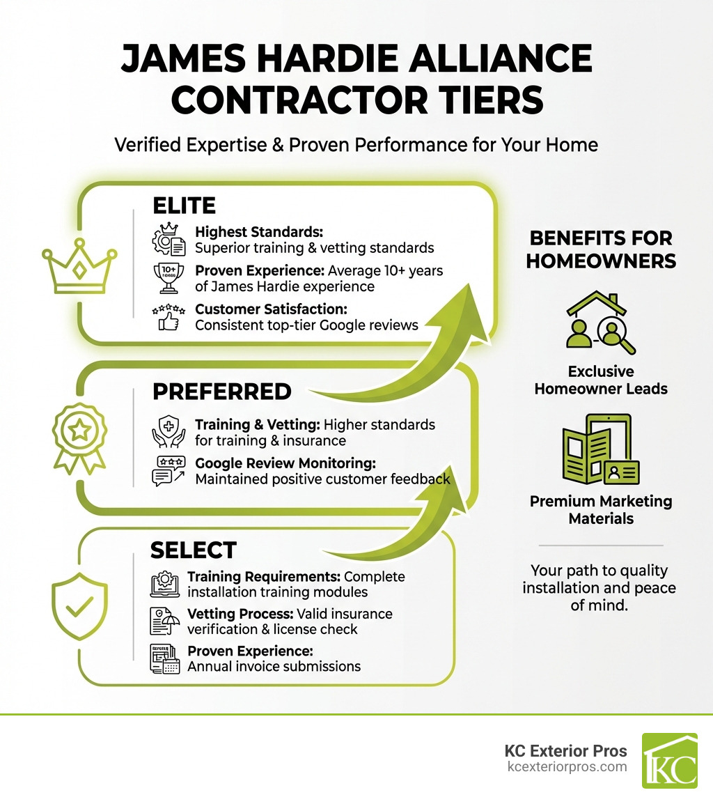 infographic showing the James Hardie ALLIANCE contractor tiers from Select to Preferred to Elite, with training requirements, vetting process including insurance verification and Google review monitoring, proven experience through annual invoice submissions, and benefits including homeowner leads and marketing materials - Hardie board siding contractor infographic 