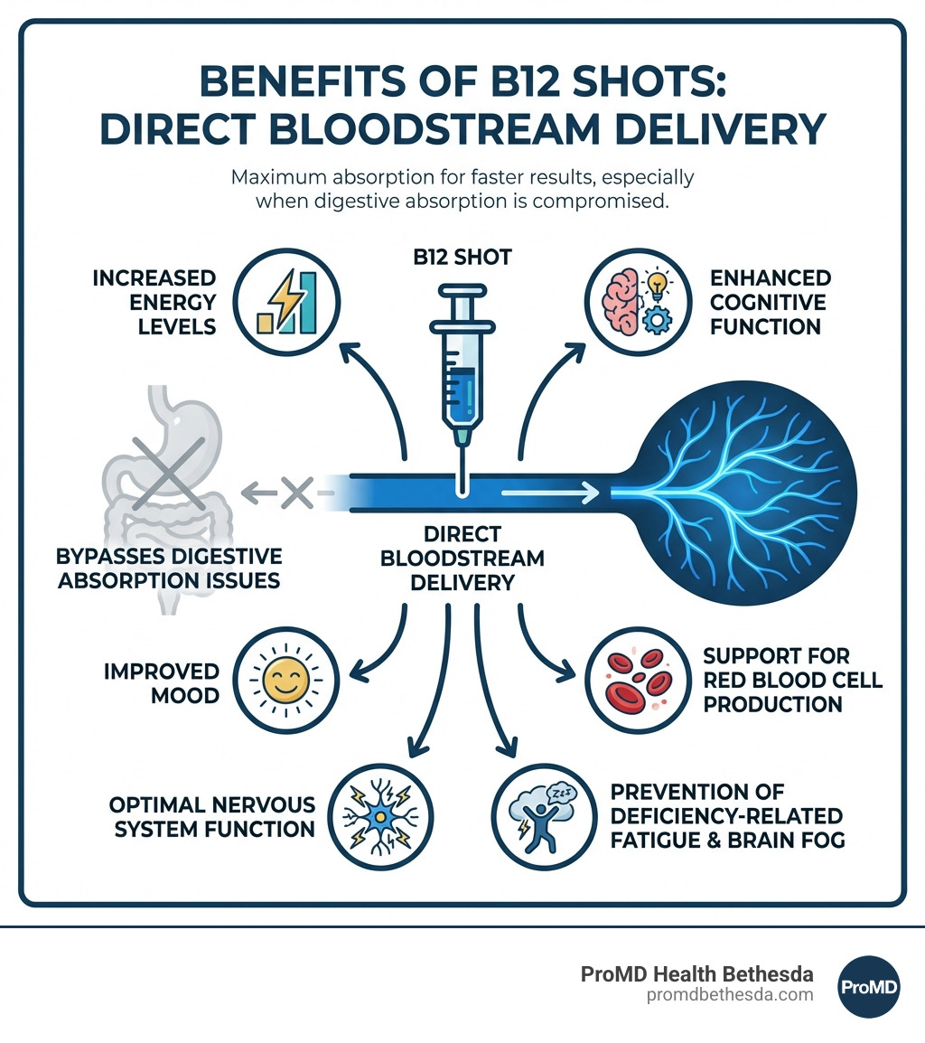 infographic showing the benefits of B12 shots including increased energy levels, enhanced cognitive function, improved mood, support for red blood cell production, optimal nervous system function, and prevention of deficiency-related fatigue and brain fog, with icons illustrating direct bloodstream delivery bypassing digestive absorption issues - where to buy b12 shots online infographic 