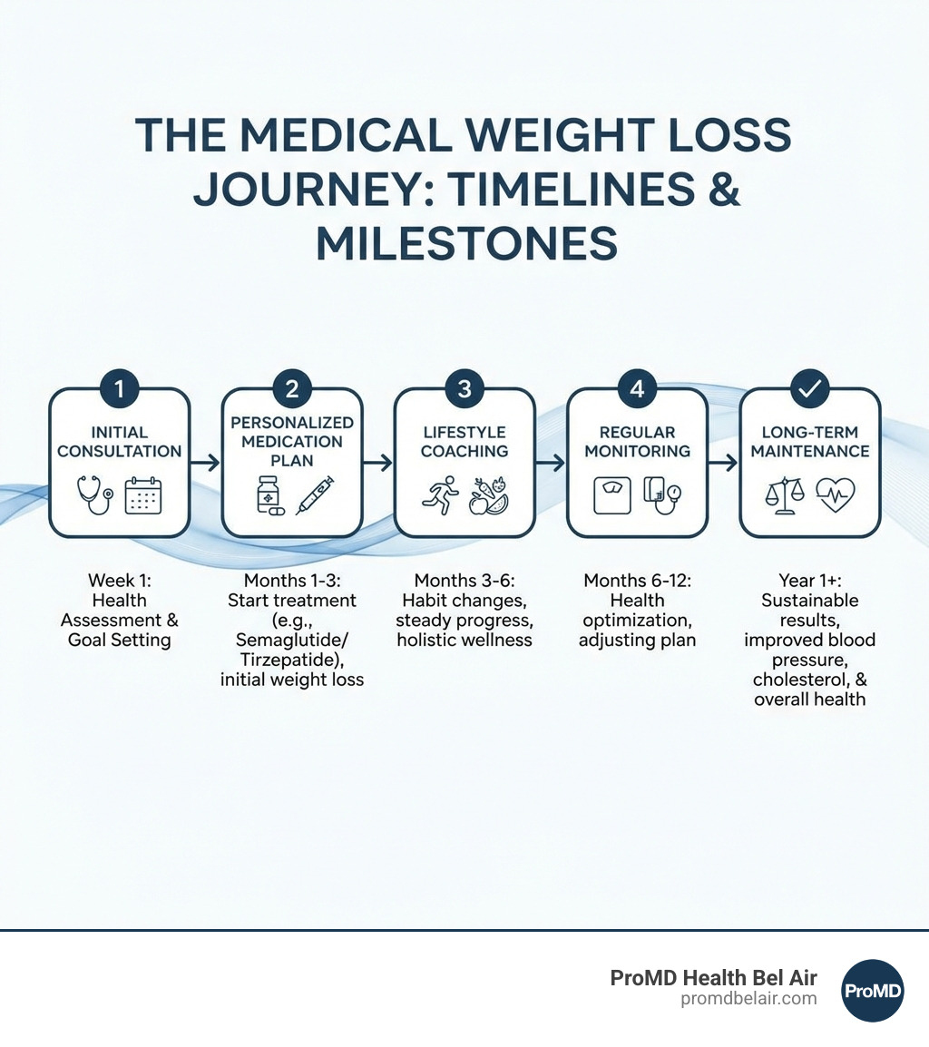 infographic showing the medical weight loss journey from initial consultation through personalized medication plans, lifestyle coaching, regular monitoring, and long-term maintenance with expected timelines and milestones - weight loss Bel Air MD infographic infographic showing the medical weight loss journey from initial consultation through personalized medication plans, lifestyle coaching, regular monitoring, and long-term maintenance with expected timelines and milestones - weight loss Bel Air MD infographic