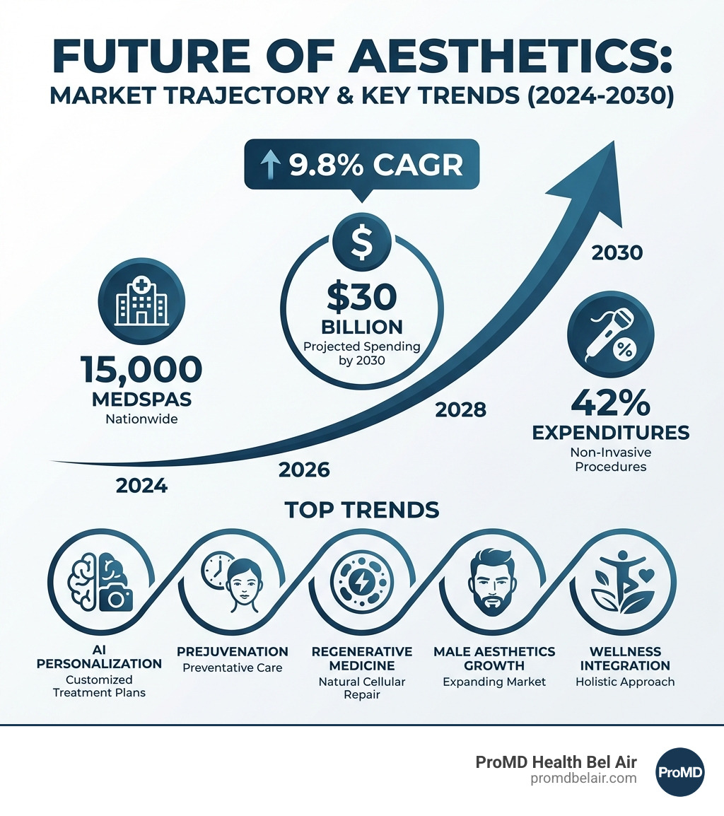 Infographic showing the 2024-2030 aesthetics market growth trajectory with key statistics: 9.8% CAGR, $30 billion projected spending by 2030, 15,000 medspas, non-invasive procedures representing 42% of expenditures, and top trends including AI personalization, prejuvenation, regenerative medicine, male aesthetics growth, and wellness integration - Future of aesthetics infographic 