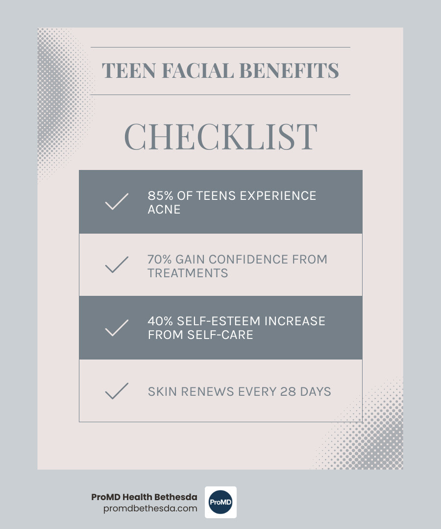 infographic showing teen facial benefits including: 85% of teens experience acne, 70% gain confidence from treatments, 40% self-esteem increase from self-care, typical treatment includes cleansing exfoliation extractions masks and education, skin renews every 28 days making regular treatments effective - facials on teens infographic checklist-light-blue-grey