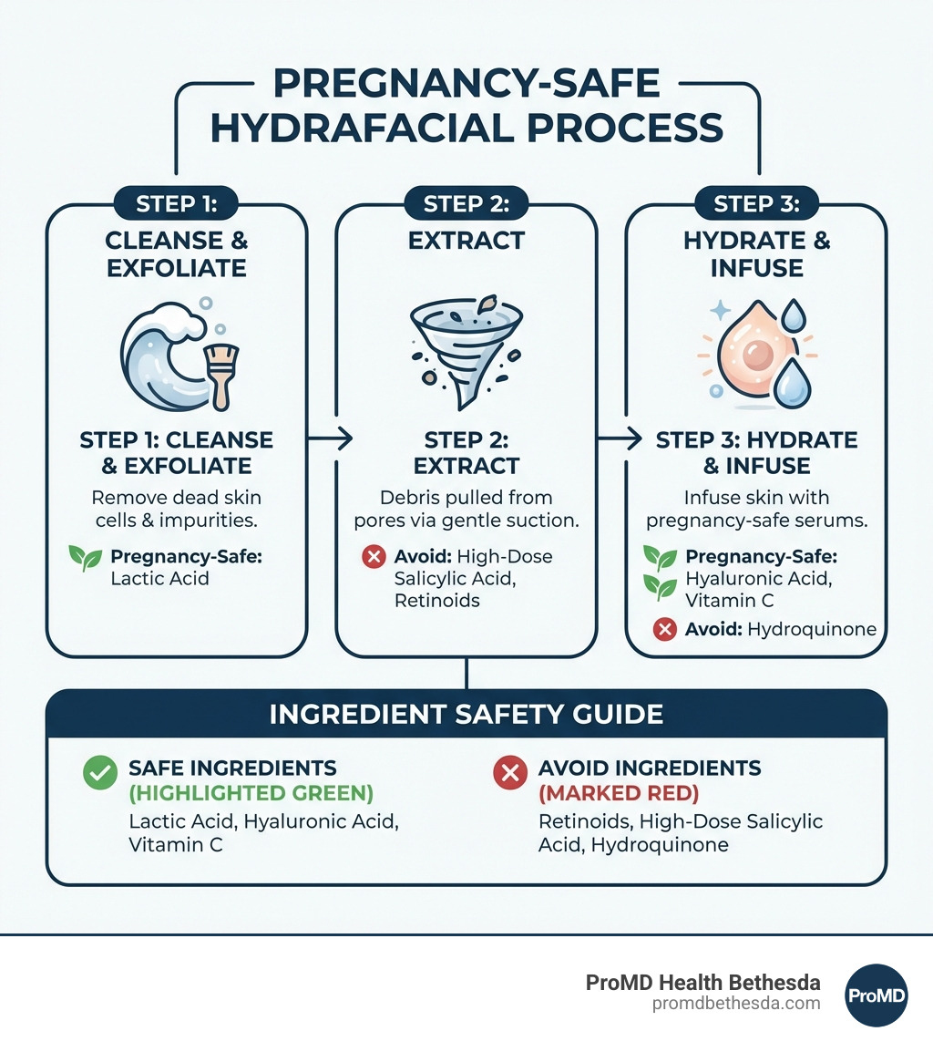 Infographic showing HydraFacial process: Step 1 - Cleanse and exfoliate to remove dead skin cells and impurities; Step 2 - Extract debris from pores using gentle vortex suction; Step 3 - Hydrate and infuse skin with pregnancy-safe serums like hyaluronic acid and antioxidants. Safe ingredients highlighted in green (lactic acid, hyaluronic acid, vitamin C). Ingredients to avoid marked in red (retinoids, high-dose salicylic acid, hydroquinone) - can you do a hydrafacial when pregnant infographic Infographic showing HydraFacial process: Step 1 - Cleanse and exfoliate to remove dead skin cells and impurities; Step 2 - Extract debris from pores using gentle vortex suction; Step 3 - Hydrate and infuse skin with pregnancy-safe serums like hyaluronic acid and antioxidants. Safe ingredients highlighted in green (lactic acid, hyaluronic acid, vitamin C). Ingredients to avoid marked in red (retinoids, high-dose salicylic acid, hydroquinone) - can you do a hydrafacial when pregnant infographic