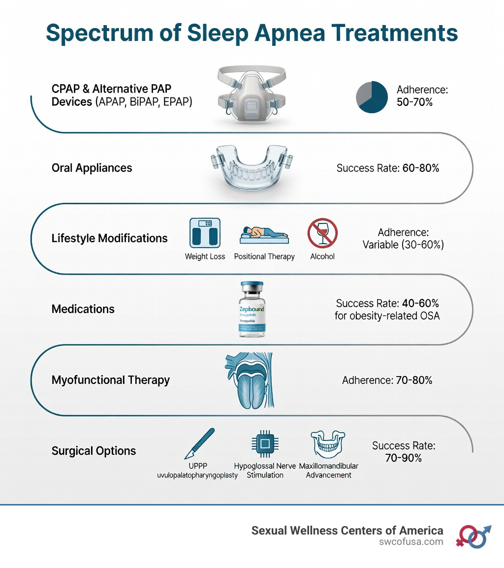 Infographic showing the spectrum of sleep apnea treatments: CPAP and alternative PAP devices at the top, followed by oral appliances, lifestyle modifications including weight loss and positional therapy, medications like Zepbound, myofunctional therapy, and surgical options including hypoglossal nerve stimulation and maxillomandibular advancement, with success rates and adherence statistics for each category - is a cpap machine the only treatment for sleep apnea infographic Infographic showing the spectrum of sleep apnea treatments: CPAP and alternative PAP devices at the top, followed by oral appliances, lifestyle modifications including weight loss and positional therapy, medications like Zepbound, myofunctional therapy, and surgical options including hypoglossal nerve stimulation and maxillomandibular advancement, with success rates and adherence statistics for each category - is a cpap machine the only treatment for sleep apnea infographic