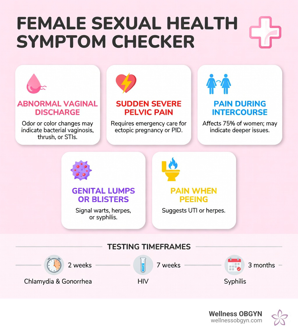 Infographic showing common female sexual health symptoms: abnormal vaginal discharge with odor or color changes indicating bacterial vaginosis, thrush, or STIs; sudden severe pelvic pain requiring emergency care for ectopic pregnancy or PID; pain during intercourse affecting 75% of women; genital lumps or blisters signaling warts, herpes, or syphilis; and pain when peeing suggesting UTI or herpes. Includes testing timeframes: 2 weeks for chlamydia and gonorrhoea, 7 weeks for HIV, 3 months for syphilis. - female sexual health symptom checker infographic Infographic showing common female sexual health symptoms: abnormal vaginal discharge with odor or color changes indicating bacterial vaginosis, thrush, or STIs; sudden severe pelvic pain requiring emergency care for ectopic pregnancy or PID; pain during intercourse affecting 75% of women; genital lumps or blisters signaling warts, herpes, or syphilis; and pain when peeing suggesting UTI or herpes. Includes testing timeframes: 2 weeks for chlamydia and gonorrhoea, 7 weeks for HIV, 3 months for syphilis. - female sexual health symptom checker infographic