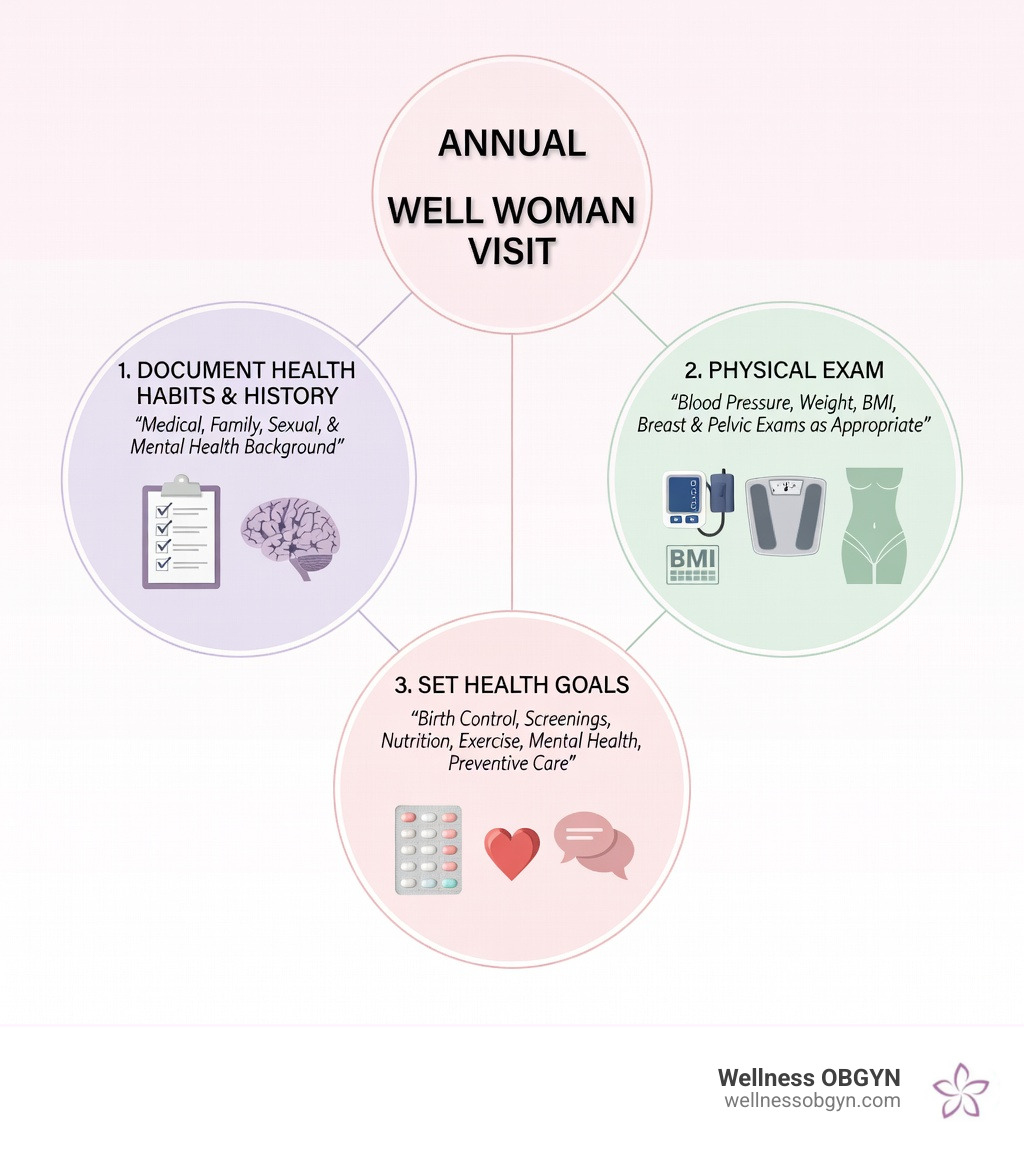 Infographic showing the three main goals of an annual well woman visit: 1) Document health habits and history including medical, family, sexual, and mental health background, 2) Physical exam with blood pressure, weight, BMI, breast exam, and pelvic exam as appropriate, 3) Set health goals through discussions about birth control, screenings, nutrition, exercise, mental health, and preventive care - annual well woman visit infographic Infographic showing the three main goals of an annual well woman visit: 1) Document health habits and history including medical, family, sexual, and mental health background, 2) Physical exam with blood pressure, weight, BMI, breast exam, and pelvic exam as appropriate, 3) Set health goals through discussions about birth control, screenings, nutrition, exercise, mental health, and preventive care - annual well woman visit infographic