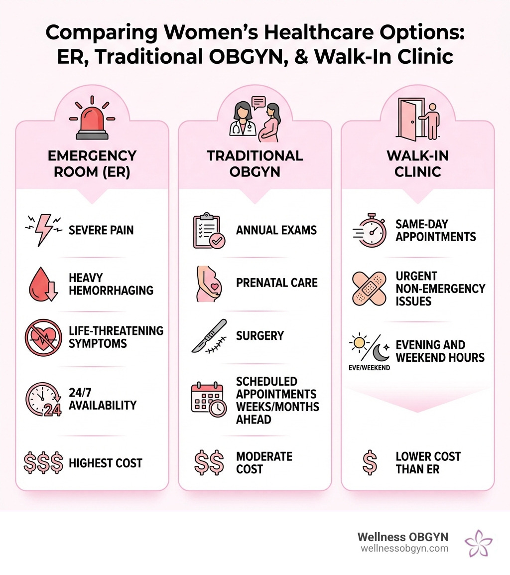 Infographic comparing three levels of women's healthcare: Emergency Room (severe pain, heavy hemorrhaging, life-threatening symptoms, 24/7 availability, highest cost), Traditional OBGYN (annual exams, prenatal care, surgery, scheduled appointments weeks/months ahead, moderate cost), and Walk-In Clinic (same-day appointments, urgent non-emergency issues, evening and weekend hours, lower cost than ER) - obgyn near me walk-in clinic infographic Infographic comparing three levels of women's healthcare: Emergency Room (severe pain, heavy hemorrhaging, life-threatening symptoms, 24/7 availability, highest cost), Traditional OBGYN (annual exams, prenatal care, surgery, scheduled appointments weeks/months ahead, moderate cost), and Walk-In Clinic (same-day appointments, urgent non-emergency issues, evening and weekend hours, lower cost than ER) - obgyn near me walk-in clinic infographic