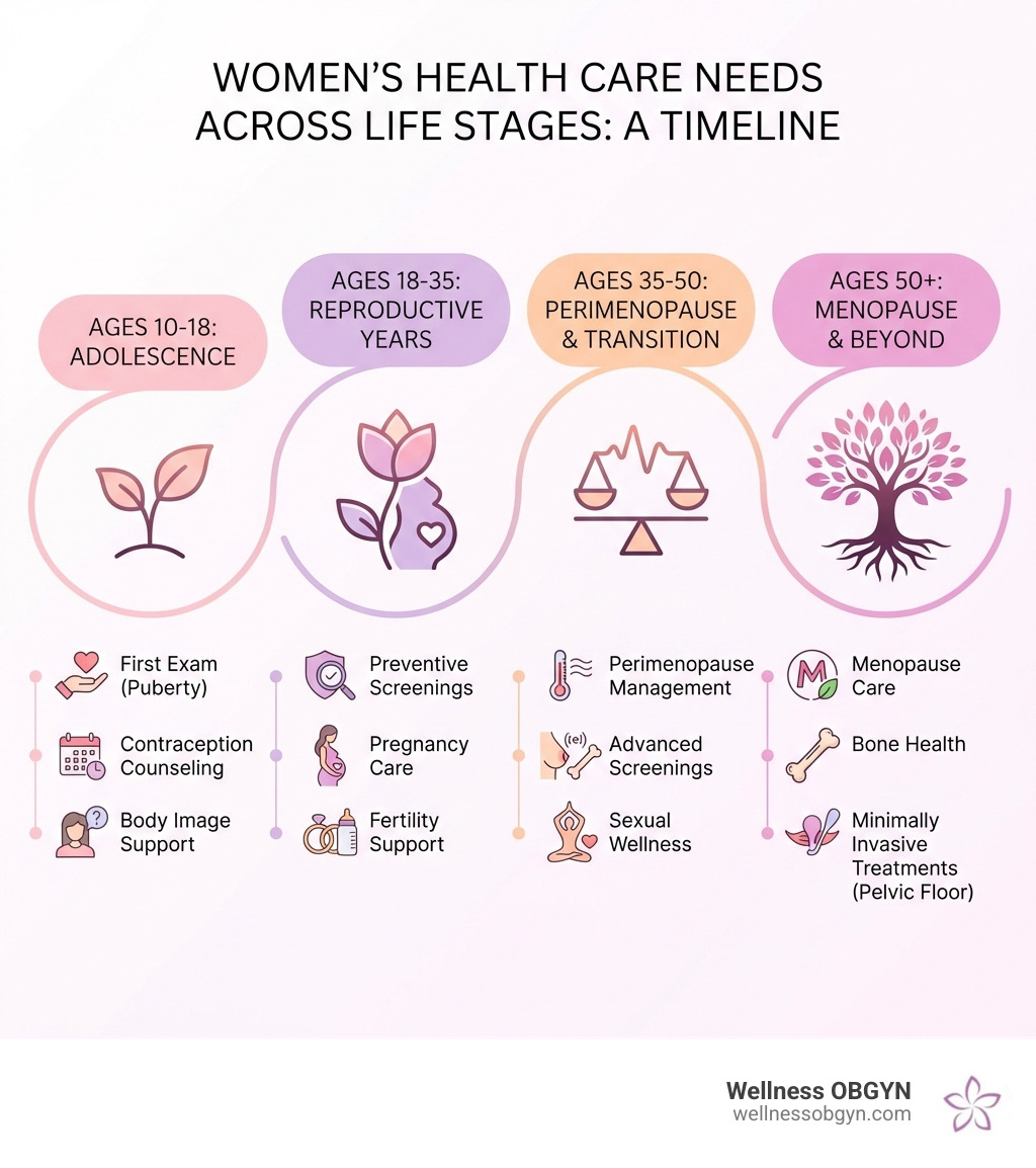 Infographic showing the timeline of women's health care needs across life stages: ages 10-18 (first exam, puberty, contraception counseling), ages 18-35 (preventive screenings, pregnancy care, fertility support), ages 35-50 (perimenopause management, advanced screenings, sexual wellness), ages 50+ (menopause care, bone health, minimally invasive treatments for pelvic floor concerns) - women's health care specialists infographic 