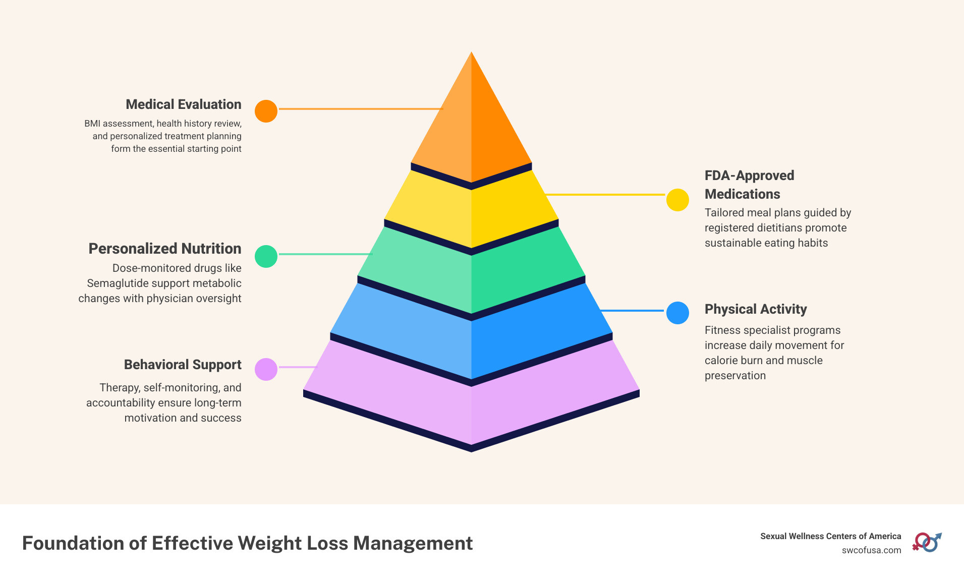 Infographic showing the comprehensive components of effective weight loss management: medical evaluation and BMI assessment at the foundation, surrounded by personalized nutrition plans, FDA-approved medications with dose monitoring, regular physical activity guidance, behavioral therapy and motivation strategies, ongoing provider accountability through scheduled visits, and long-term maintenance support with self-monitoring tools like food journals and regular weigh-ins - weight loss management near me infographic pyramid-hierarchy-5-steps Infographic showing the comprehensive components of effective weight loss management: medical evaluation and BMI assessment at the foundation, surrounded by personalized nutrition plans, FDA-approved medications with dose monitoring, regular physical activity guidance, behavioral therapy and motivation strategies, ongoing provider accountability through scheduled visits, and long-term maintenance support with self-monitoring tools like food journals and regular weigh-ins - weight loss management near me infographic pyramid-hierarchy-5-steps