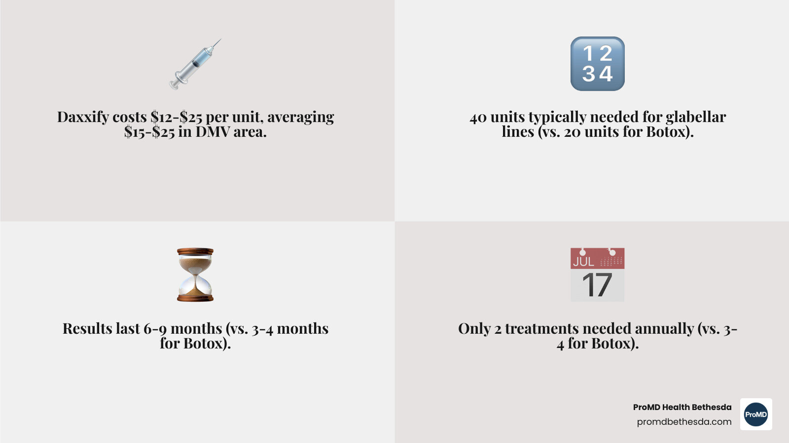 Infographic comparing Daxxify and Botox costs, duration, units needed, and annual treatment frequency for glabellar lines - daxxify how much per unit infographic 4_facts_emoji_grey