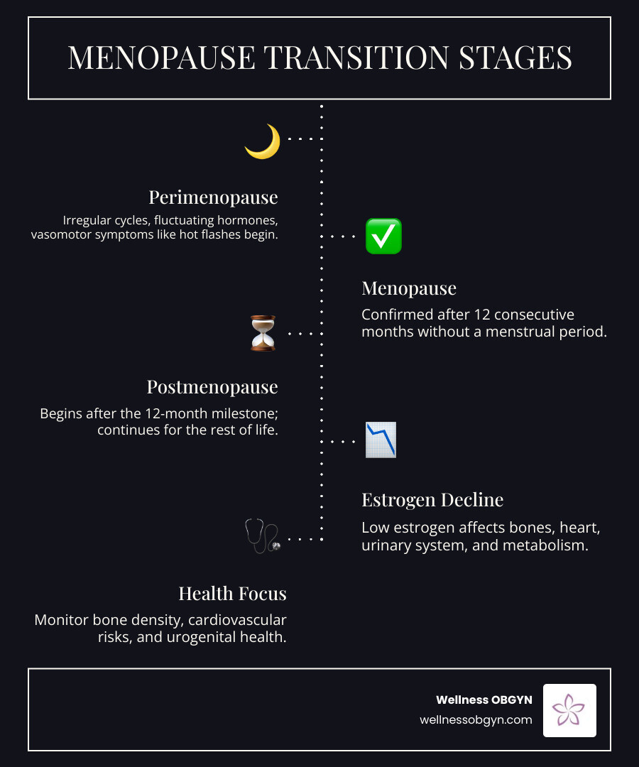 Infographic showing the three stages of the menopause transition: perimenopause begins with irregular cycles and fluctuating hormones; menopause is confirmed after 12 consecutive months without a period; postmenopause starts after that 12-month milestone and continues for the rest of life, with declining estrogen levels affecting bone density, cardiovascular health, and urogenital tissues - postmenopausal health care infographic infographic-line-5-steps-dark