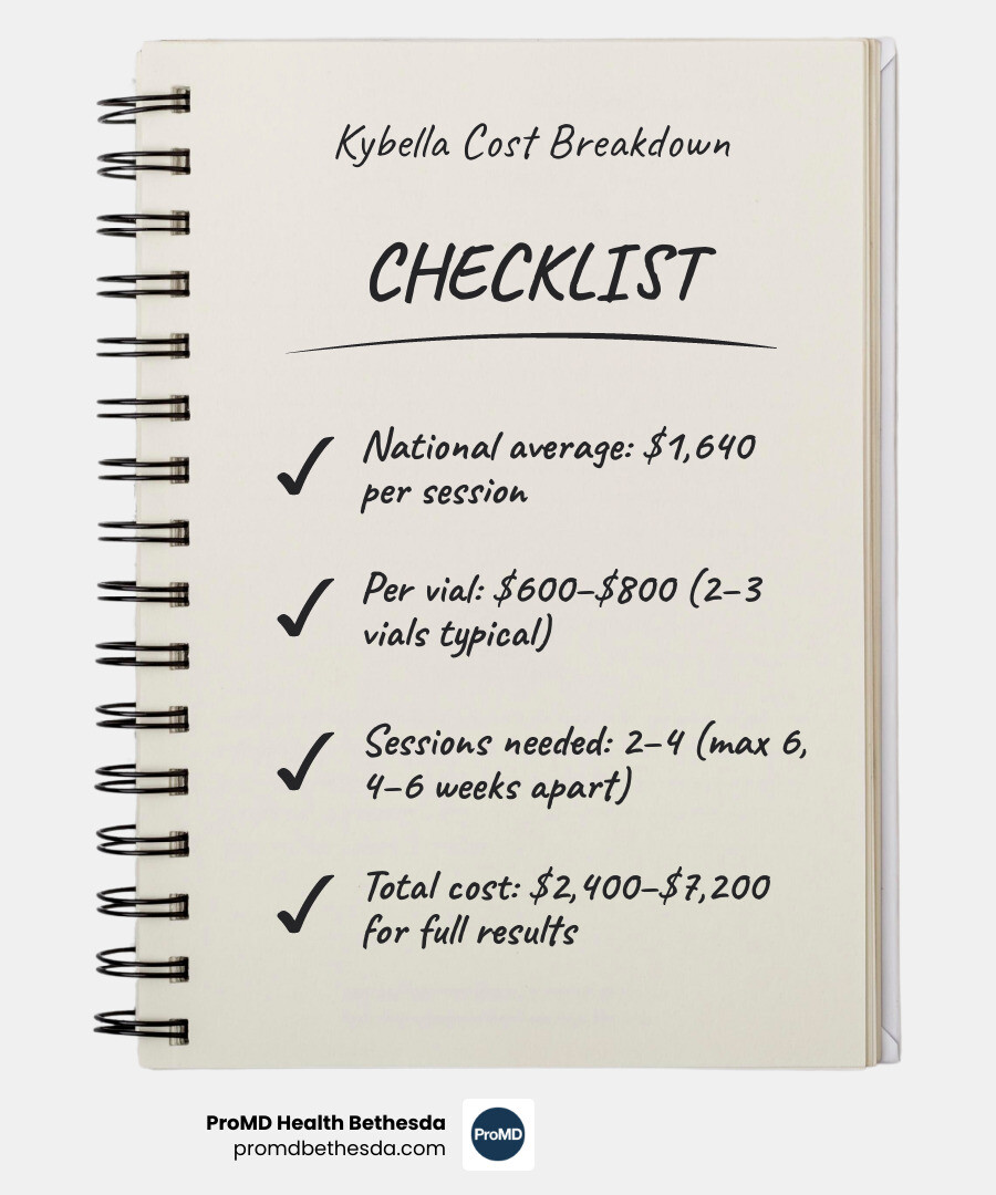 infographic showing Kybella treatment costs breakdown by vials needed, number of sessions, session spacing, and total investment range with permanent fat cell destruction timeline - how much are kybella shots infographic checklist-notebook infographic showing Kybella treatment costs breakdown by vials needed, number of sessions, session spacing, and total investment range with permanent fat cell destruction timeline - how much are kybella shots infographic checklist-notebook