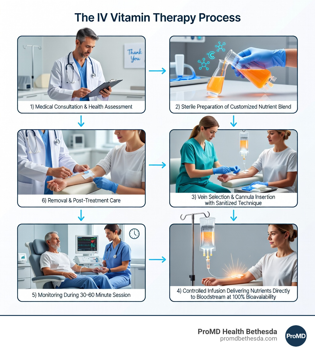 Infographic showing the IV vitamin therapy process: 1) Medical consultation and health assessment, 2) Sterile preparation of customized nutrient blend, 3) Vein selection and cannula insertion with sanitized technique, 4) Controlled infusion delivering nutrients directly to bloodstream at 100% bioavailability, 5) Monitoring during 30-60 minute session, 6) Removal and post-treatment care - what is iv vitamin therapy infographic Infographic showing the IV vitamin therapy process: 1) Medical consultation and health assessment, 2) Sterile preparation of customized nutrient blend, 3) Vein selection and cannula insertion with sanitized technique, 4) Controlled infusion delivering nutrients directly to bloodstream at 100% bioavailability, 5) Monitoring during 30-60 minute session, 6) Removal and post-treatment care - what is iv vitamin therapy infographic