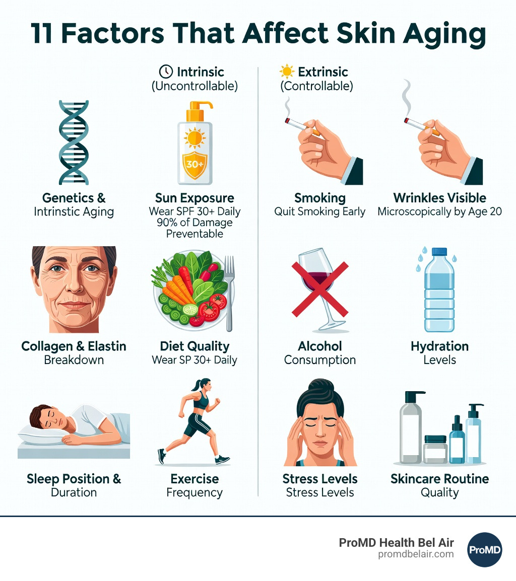 Infographic showing the 11 factors that affect skin aging: sun exposure (90% of damage), smoking (wrinkles by age 20), genetics and intrinsic aging, collagen and elastin breakdown, diet quality, alcohol consumption, hydration levels, exercise frequency, sleep position and duration, stress levels, and skincare routine quality - Younger looking skin infographic 