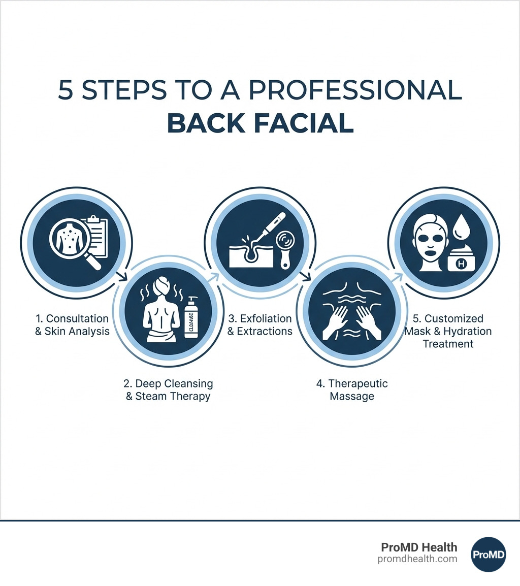 Infographic showing the 5 steps of a professional back facial: 1) Consultation and skin analysis, 2) Deep cleansing with steam therapy, 3) Exfoliation and extractions, 4) Therapeutic massage, 5) Customized mask and hydration treatment - back facial annapolis, md infographic Infographic showing the 5 steps of a professional back facial: 1) Consultation and skin analysis, 2) Deep cleansing with steam therapy, 3) Exfoliation and extractions, 4) Therapeutic massage, 5) Customized mask and hydration treatment - back facial annapolis, md infographic