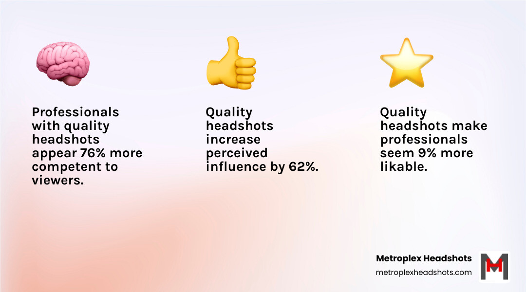 Infographic showing the impact of professional headshot attire: 76% more competent perception, 9% more likable, 62% more influential, with visual examples of recommended colors (navy, jewel tones, charcoal) versus colors to avoid (neon, pure white, matching skin tone), plus optimal necklines and fabric choices - what to wear for a good headshot infographic 3_facts_emoji_light-gradient Infographic showing the impact of professional headshot attire: 76% more competent perception, 9% more likable, 62% more influential, with visual examples of recommended colors (navy, jewel tones, charcoal) versus colors to avoid (neon, pure white, matching skin tone), plus optimal necklines and fabric choices - what to wear for a good headshot infographic 3_facts_emoji_light-gradient