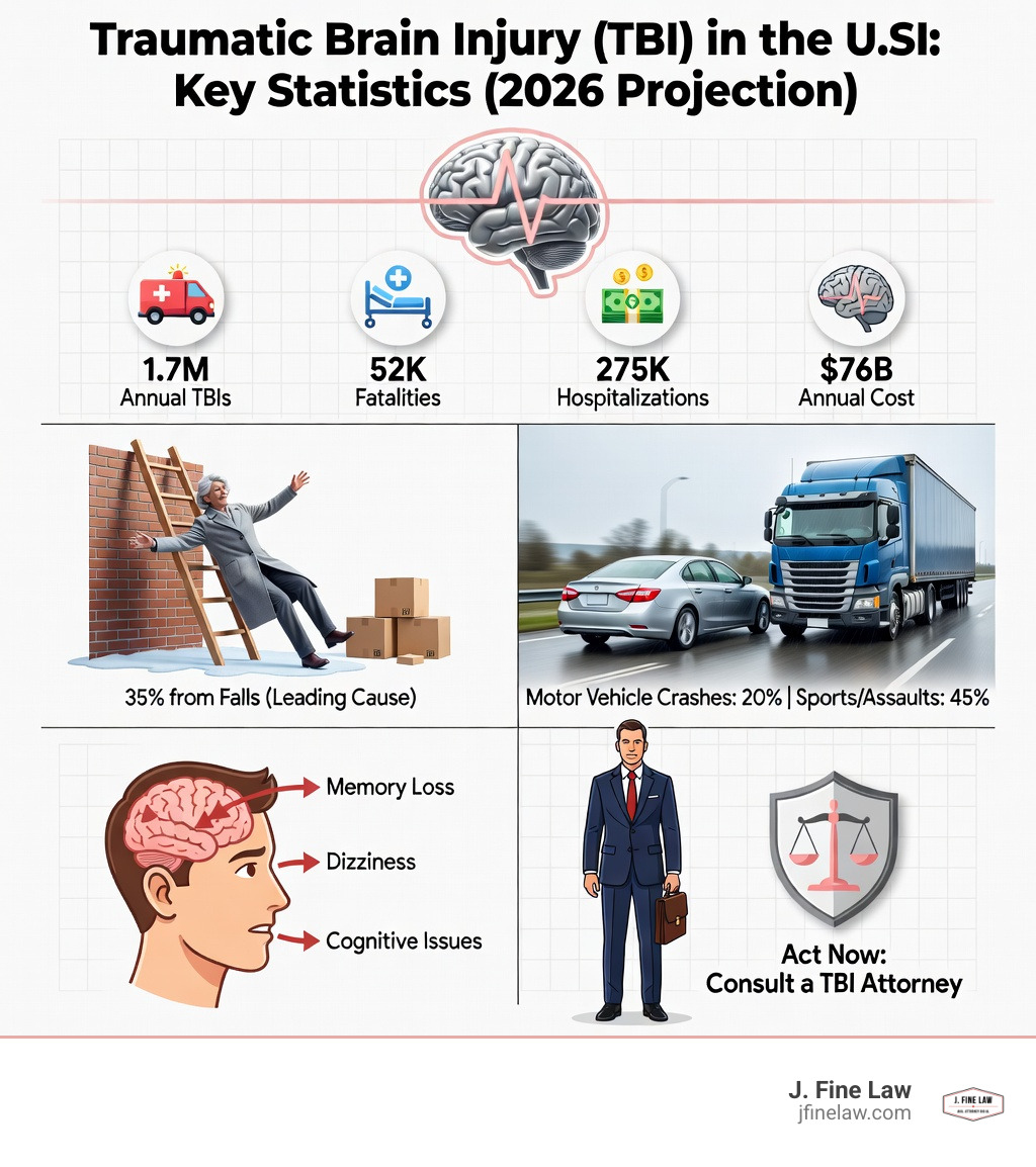 infographic showing TBI statistics: 1.7 million TBIs annually in the US, 52,000 deaths, 275,000 hospitalizations, $76 billion economic burden, 35% caused by falls, common symptoms including memory loss, dizziness, cognitive impairment, and the importance of immediate legal consultation - tbi attorney near me infographic infographic showing TBI statistics: 1.7 million TBIs annually in the US, 52,000 deaths, 275,000 hospitalizations, $76 billion economic burden, 35% caused by falls, common symptoms including memory loss, dizziness, cognitive impairment, and the importance of immediate legal consultation - tbi attorney near me infographic