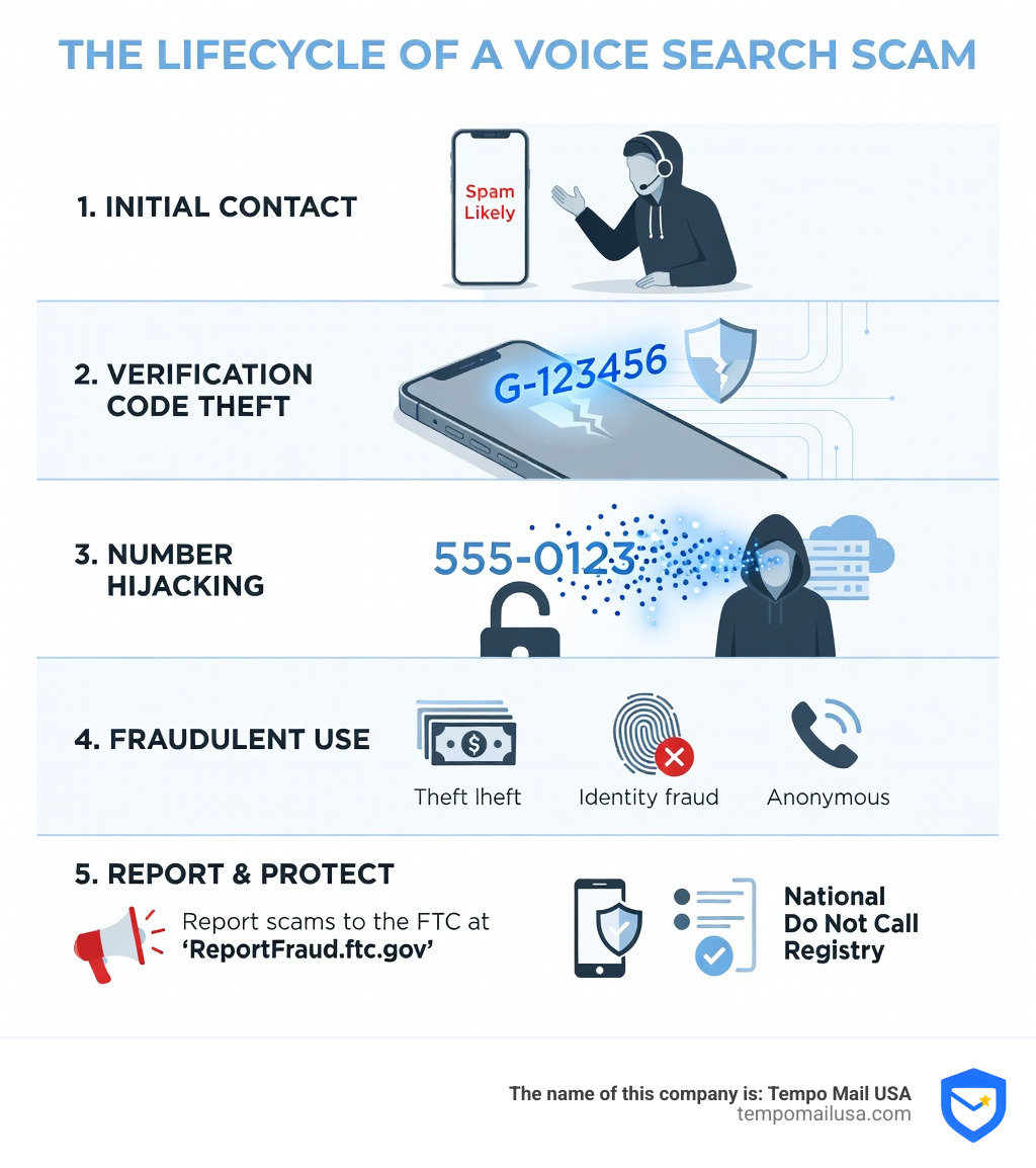 infographic showing the lifecycle of a voice search scam from initial contact through verification code theft to number hijacking and fraudulent use with reporting steps - google voice search spam calls infographic infographic showing the lifecycle of a voice search scam from initial contact through verification code theft to number hijacking and fraudulent use with reporting steps - google voice search spam calls infographic