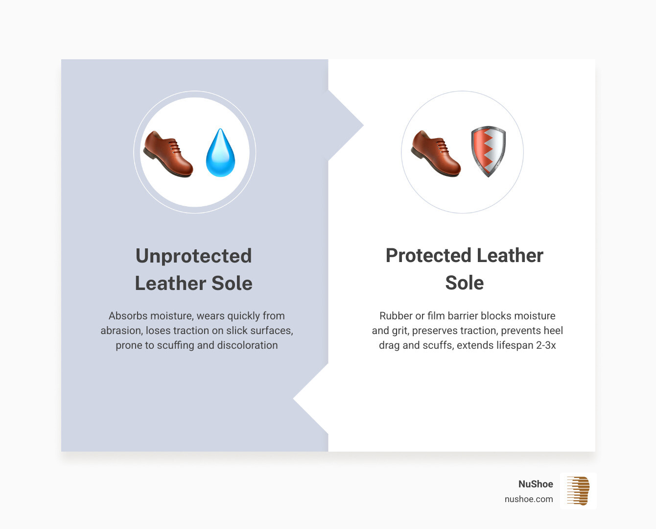 Infographic showing cross-section of leather sole with and without protector, highlighting how protectors create barrier against moisture, abrasion, and heel drag while maintaining traction and preventing discoloration - leather shoe bottom protector infographic comparison-2-items-formal Infographic showing cross-section of leather sole with and without protector, highlighting how protectors create barrier against moisture, abrasion, and heel drag while maintaining traction and preventing discoloration - leather shoe bottom protector infographic comparison-2-items-formal