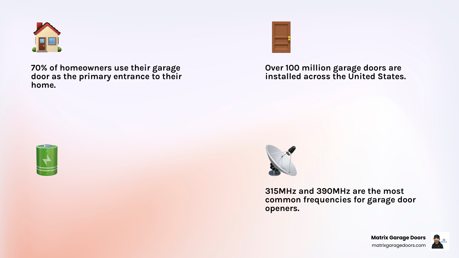 Infographic showing garage door remote statistics: 70% of homeowners use garage as primary entrance, 100+ million garage doors in US, 2-year average battery life, 315MHz and 390MHz common frequencies, rolling code security standard since 1993 - replacement garage remote infographic 4_facts_emoji_light-gradient