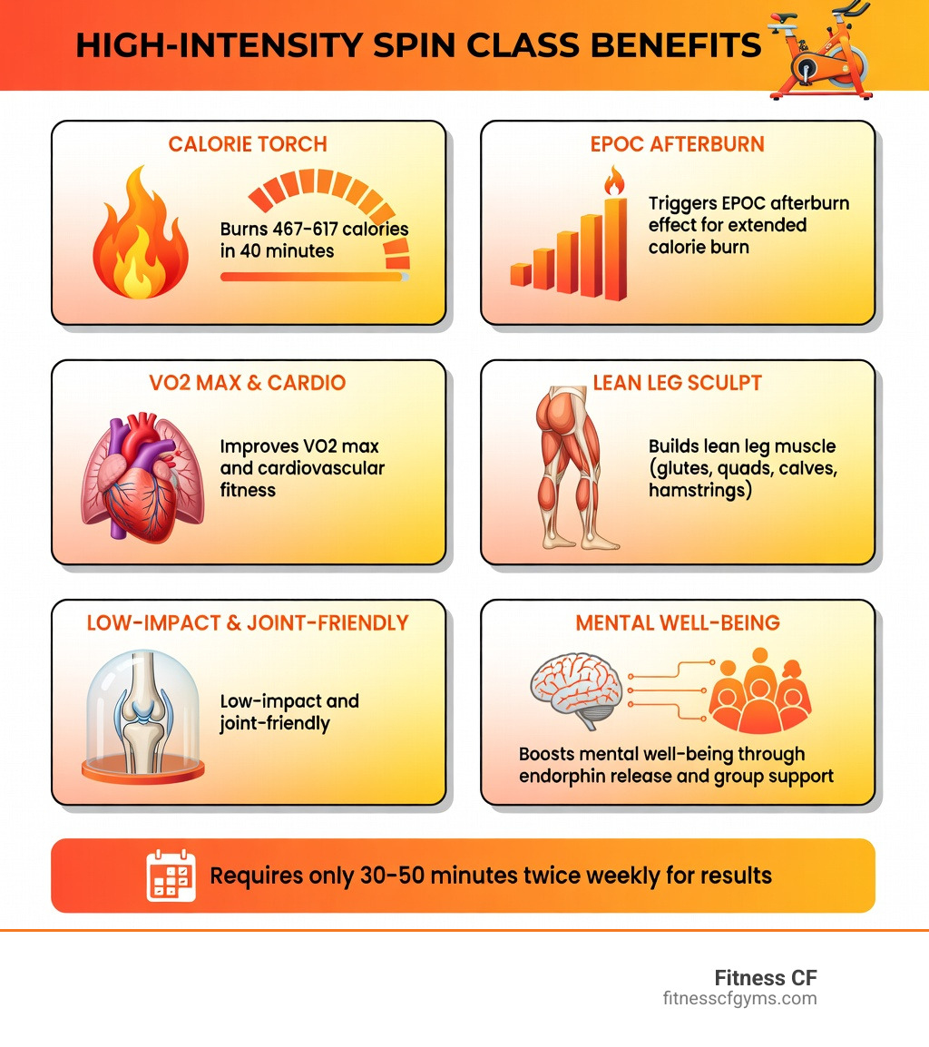 Infographic showing high-intensity spin class benefits: burns 467-617 calories in 40 minutes, triggers EPOC afterburn effect for extended calorie burn, improves VO2 max and cardiovascular fitness, builds lean leg muscle (glutes, quads, calves, hamstrings), low-impact and joint-friendly, boosts mental well-being through endorphin release and group support, requires only 30-50 minutes twice weekly for results - high intensity spin class infographic 