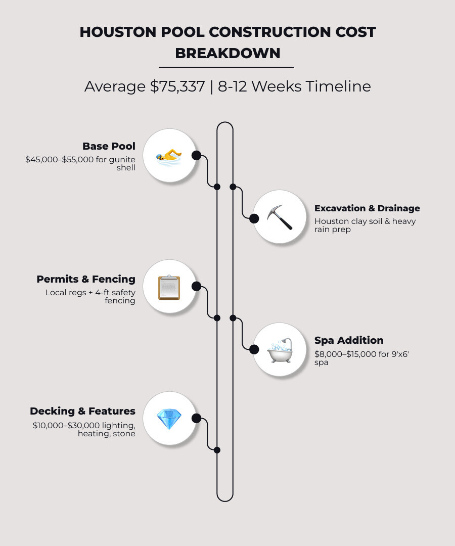 Infographic showing pool construction cost breakdown: $45,000-$55,000 base pool, plus excavation and drainage for Houston clay soil, permits and fencing requirements, spa addition $8,000-$15,000, lighting and heating $3,000-$5,000, decking and landscaping $10,000-$30,000, with 8-12 week timeline from design to completion - Pool construction cost Houston infographic infographic-line-5-steps-elegant_beige Infographic showing pool construction cost breakdown: $45,000-$55,000 base pool, plus excavation and drainage for Houston clay soil, permits and fencing requirements, spa addition $8,000-$15,000, lighting and heating $3,000-$5,000, decking and landscaping $10,000-$30,000, with 8-12 week timeline from design to completion - Pool construction cost Houston infographic infographic-line-5-steps-elegant_beige