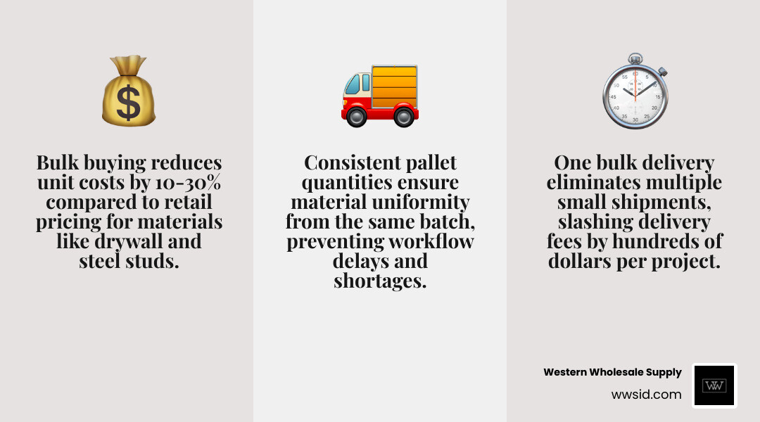 infographic showing cost comparison between retail and bulk pricing for common construction materials including drywall sheets, insulation rolls, steel studs, fastener boxes, and joint compound with calculated savings percentages and break-even project sizes - Bulk construction materials infographic 3_facts_emoji_grey infographic showing cost comparison between retail and bulk pricing for common construction materials including drywall sheets, insulation rolls, steel studs, fastener boxes, and joint compound with calculated savings percentages and break-even project sizes - Bulk construction materials infographic 3_facts_emoji_grey