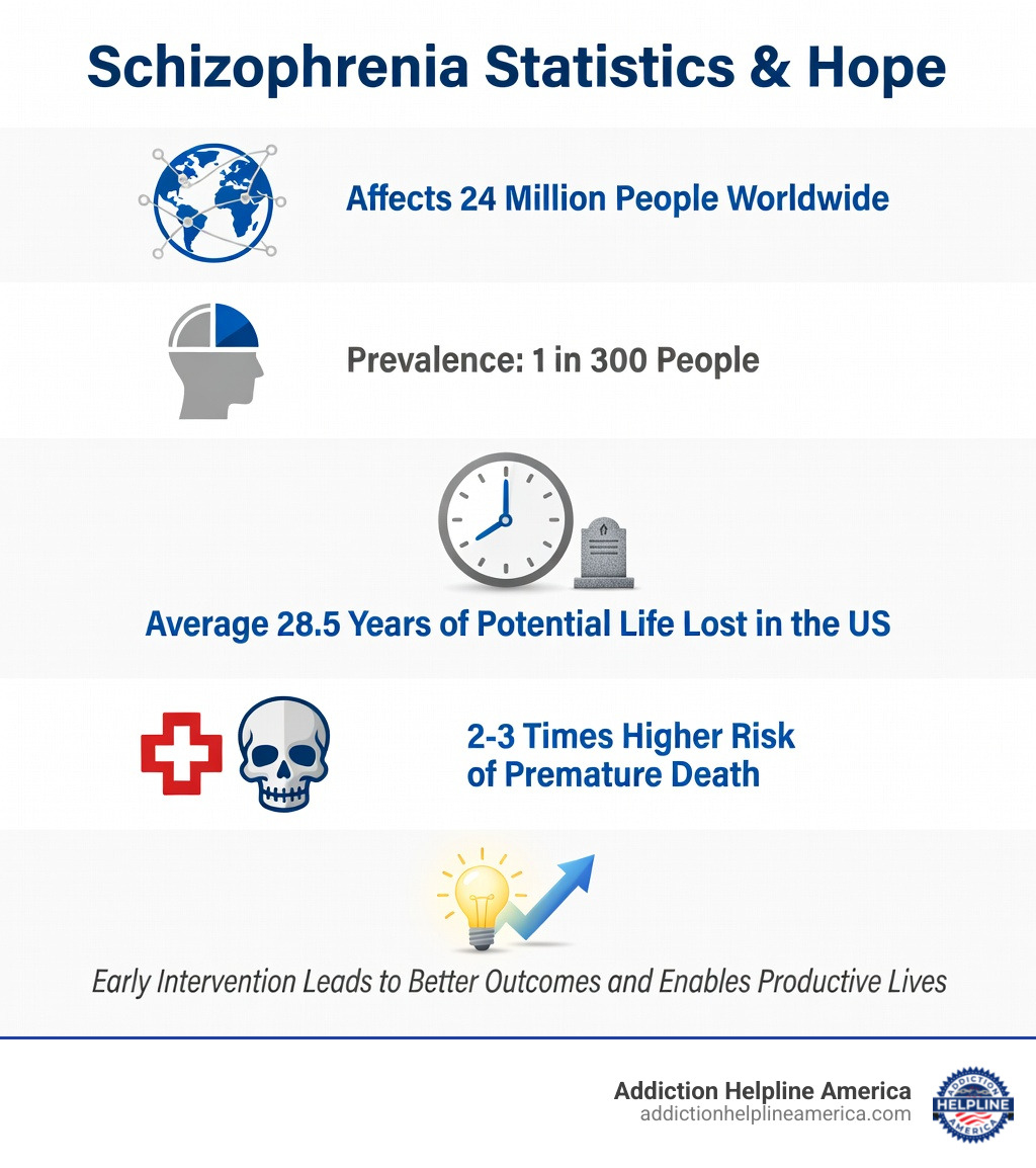 Infographic showing schizophrenia statistics: affects 24 million people worldwide, 1 in 300 people, average 28.5 years of potential life lost in the US, 2-3 times higher risk of premature death, early intervention leads to better outcomes and enables productive lives - Schizophrenia treatment programs infographic Infographic showing schizophrenia statistics: affects 24 million people worldwide, 1 in 300 people, average 28.5 years of potential life lost in the US, 2-3 times higher risk of premature death, early intervention leads to better outcomes and enables productive lives - Schizophrenia treatment programs infographic