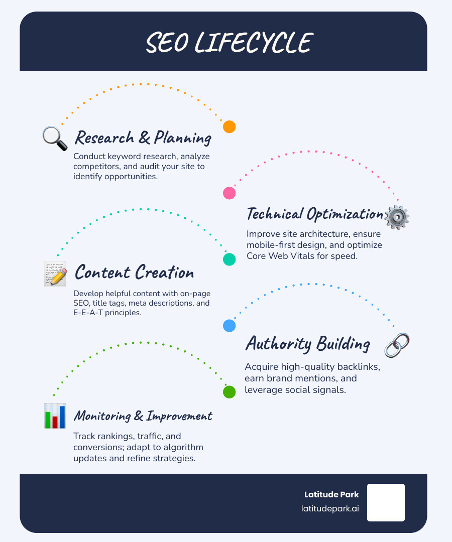 Infographic showing the SEO lifecycle: Research and Planning (keyword research, competitor analysis, site audit) → Technical Optimization (site architecture, mobile-first design, Core Web Vitals) → Content Creation (on-page optimization, helpful content, E-E-A-T) → Authority Building (link building, brand mentions, social signals) → Monitoring and Analysis (tracking rankings, traffic, conversions) → Continuous Improvement (algorithm adaptation, content updates, strategic refinement) - internet search engine optimisation infographic infographic-line-5-steps-blues-accent_colors