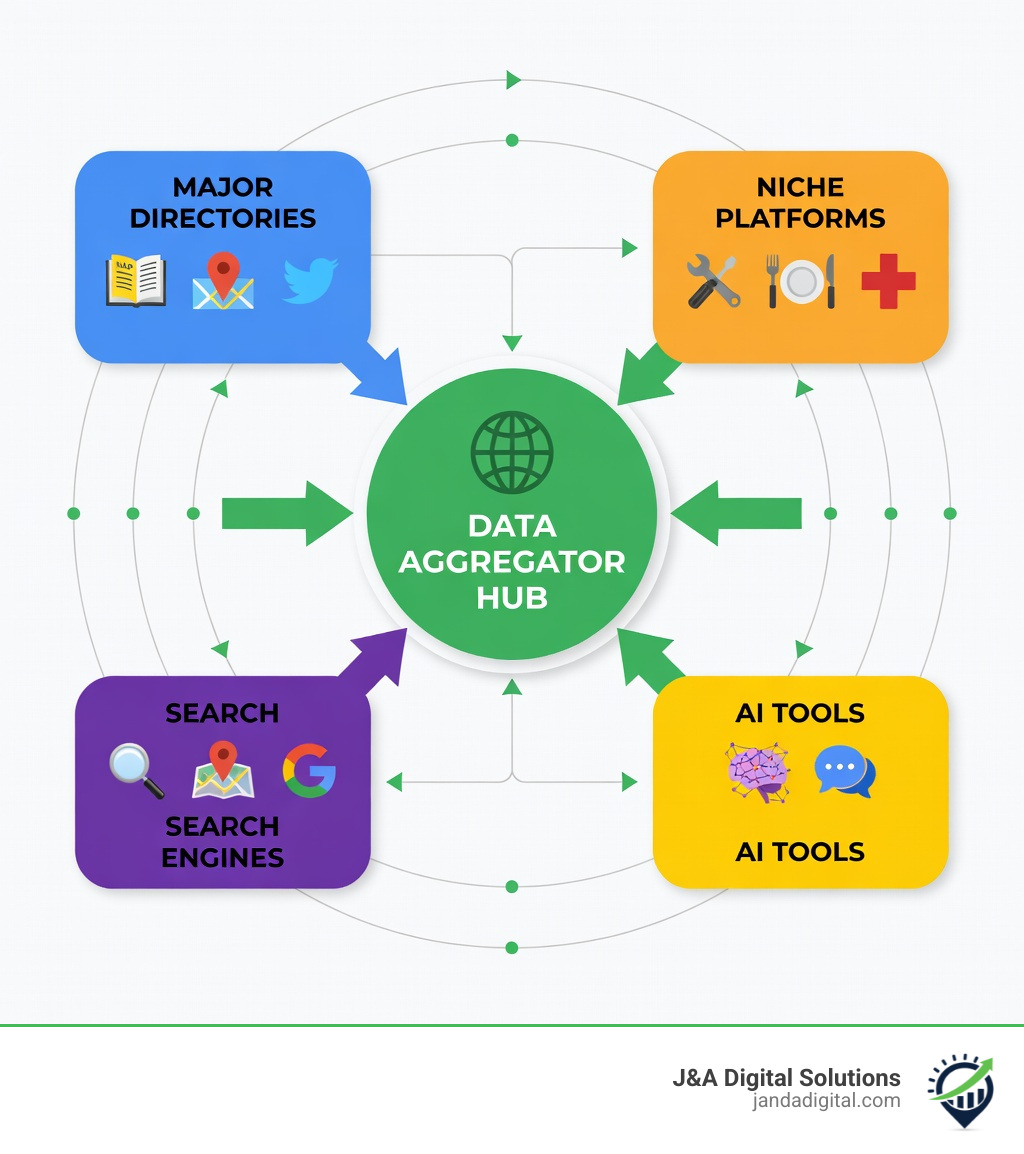 infographic showing the local citation ecosystem with data aggregators, major directories, niche platforms, and how they connect to search engines and AI tools - Local citation building infographic 