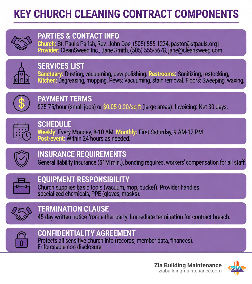Infographic showing key church cleaning contract components: Parties and Contact Info at top, followed by Services List (sanctuary, restrooms, kitchen, pews, floors), Payment Terms ($25-75/hour or $0.05-0.20/sq ft), Schedule (weekly, monthly, post-event), Insurance Requirements (liability, bonding, workers comp), Equipment Responsibility, Termination Clause (30-60 day notice), and Confidentiality Agreement at bottom - church cleaning contract infographic Infographic showing key church cleaning contract components: Parties and Contact Info at top, followed by Services List (sanctuary, restrooms, kitchen, pews, floors), Payment Terms ($25-75/hour or $0.05-0.20/sq ft), Schedule (weekly, monthly, post-event), Insurance Requirements (liability, bonding, workers comp), Equipment Responsibility, Termination Clause (30-60 day notice), and Confidentiality Agreement at bottom - church cleaning contract infographic