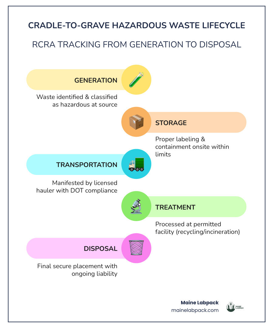 Infographic showing the cradle-to-grave lifecycle of hazardous waste management: generation at facility, proper labeling and storage onsite, manifested transportation by licensed hauler, treatment or recycling at permitted facility, and final disposal with ongoing liability tracking - EPA waste regulations infographic infographic-line-5-steps-colors Infographic showing the cradle-to-grave lifecycle of hazardous waste management: generation at facility, proper labeling and storage onsite, manifested transportation by licensed hauler, treatment or recycling at permitted facility, and final disposal with ongoing liability tracking - EPA waste regulations infographic infographic-line-5-steps-colors