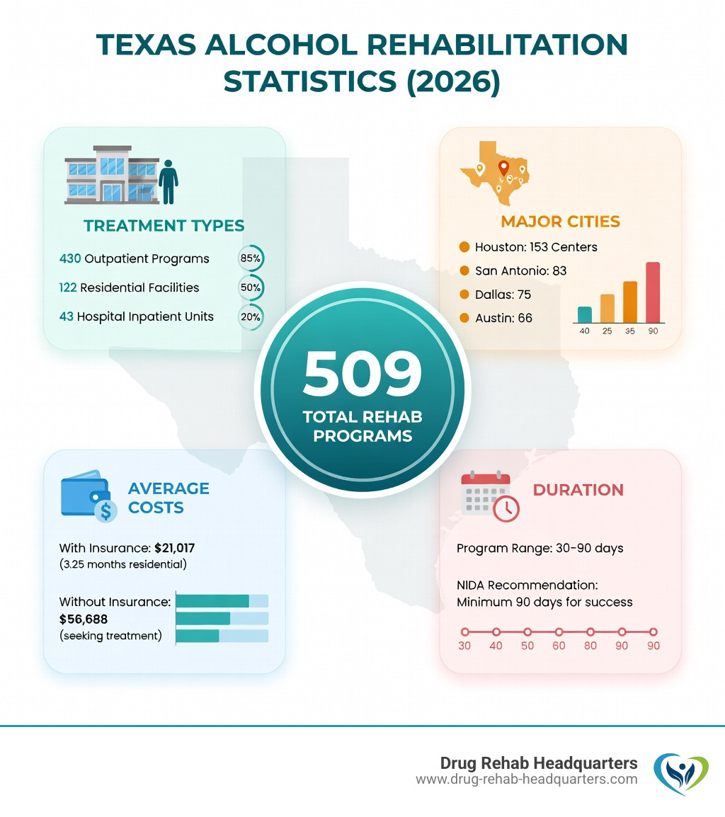 Infographic showing Texas alcohol rehabilitation statistics: 509 total programs, breakdown by treatment type, major cities with most centers, average costs with and without insurance, and recommended treatment duration - Rehab Centers Texas infographic 