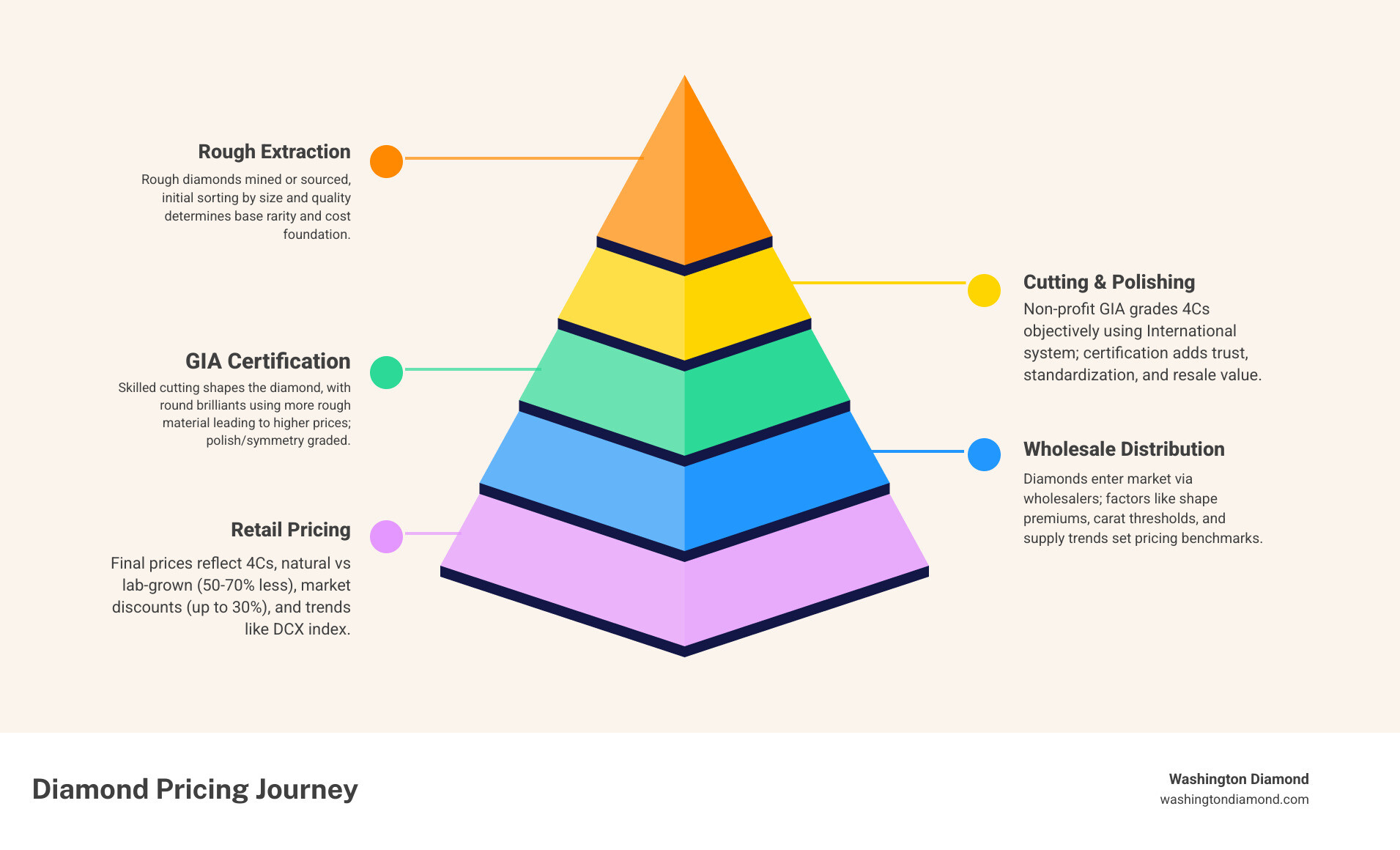Infographic showing the complete diamond pricing journey: starting with rough diamond extraction and sorting, moving through cutting and polishing stages, then GIA certification and grading, followed by wholesale distribution, retail markup factors including the 4Cs impact on price, and finally current market price ranges for different carat weights and quality grades, with separate tracks showing natural vs lab-grown diamond pricing - GIA certified diamonds price infographic pyramid-hierarchy-5-steps Infographic showing the complete diamond pricing journey: starting with rough diamond extraction and sorting, moving through cutting and polishing stages, then GIA certification and grading, followed by wholesale distribution, retail markup factors including the 4Cs impact on price, and finally current market price ranges for different carat weights and quality grades, with separate tracks showing natural vs lab-grown diamond pricing - GIA certified diamonds price infographic pyramid-hierarchy-5-steps