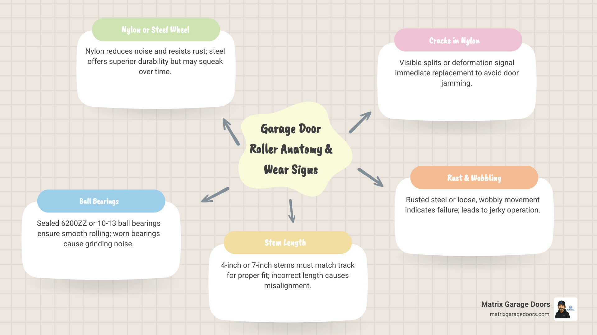 Infographic showing garage door roller anatomy with labeled parts: nylon or steel wheel, ball bearings (sealed 6200ZZ or 10-13 ball), stem length (4-inch or 7-inch), and visual indicators of wear including cracks in nylon, rust on steel, wobbling movement, and grinding noise during operation - Garage door roller replacement infographic mindmap-5-items