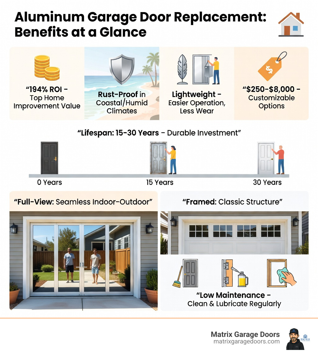 Infographic showing aluminum garage door replacement benefits including 194% ROI, rust resistance for coastal and humid climates, weight advantages for easier operation, price range of $250-$8,000, lifespan of 15-30 years, comparison of full-view vs framed styles, and maintenance requirements including routine cleaning and lubrication - Aluminum garage door replacement infographic 
