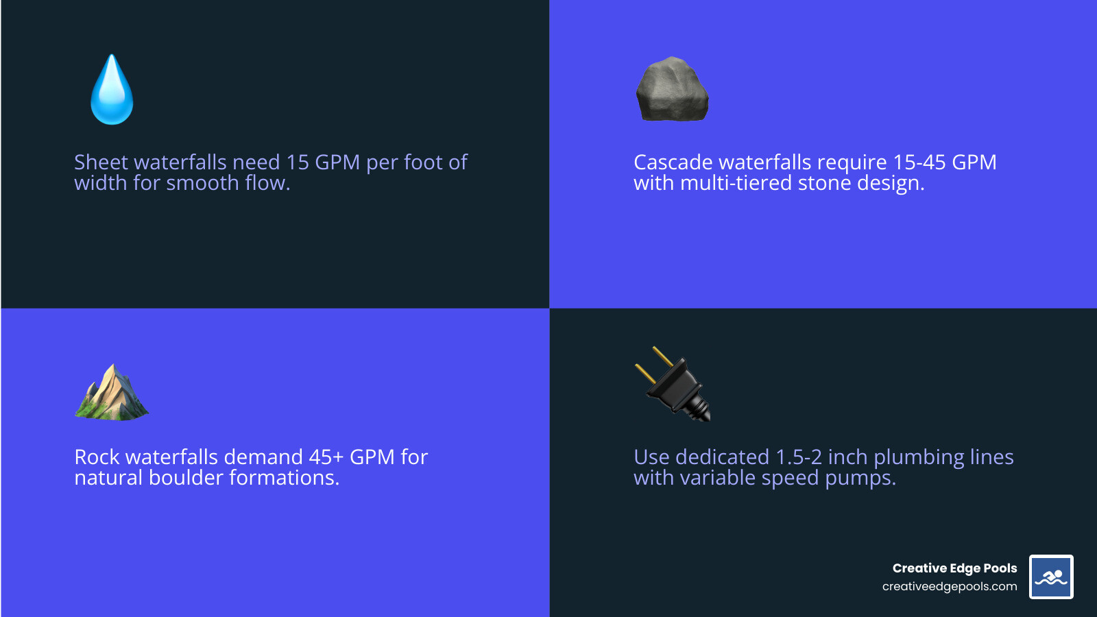 Infographic showing three waterfall types: sheet waterfall with smooth water flow mounted 3 feet high requiring 15 GPM per foot, cascade waterfall with multi-tiered stone requiring 15-45 GPM, and rock waterfall with natural boulder formation requiring 45+ GPM, plus plumbing diagram showing dedicated 1.5-2 inch lines with variable speed pump and cartridge filter - pool waterfall installation infographic 4_facts_emoji_blue