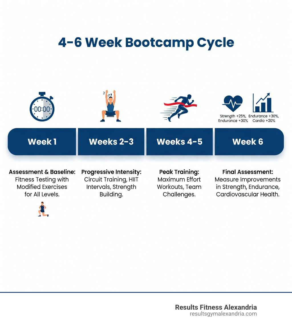 Infographic showing the typical 4-6 week bootcamp cycle: Week 1 - Assessment and baseline fitness testing with modified exercises for all levels; Week 2-3 - Progressive intensity increase with circuit training, HIIT intervals, and strength building; Week 4-5 - Peak training phase with maximum effort workouts and team challenges; Week 6 - Final assessment and fitness testing to measure improvements in strength, endurance, and cardiovascular health - bootcamp fitness classes infographic 