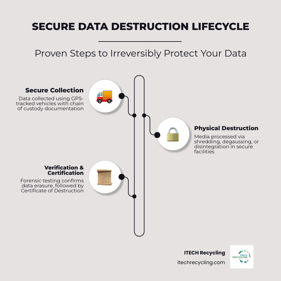 Infographic showing the secure data destruction lifecycle: collection and transport with GPS-tracked vehicles, secure facility processing with CCTV monitoring, employee background screening and training, physical destruction via shredding or degaussing, forensic verification testing, material recycling for resource recovery, and Certificate of Destruction issuance for compliance documentation - NAID certified data destruction infographic infographic-line-3-steps-elegant_beige