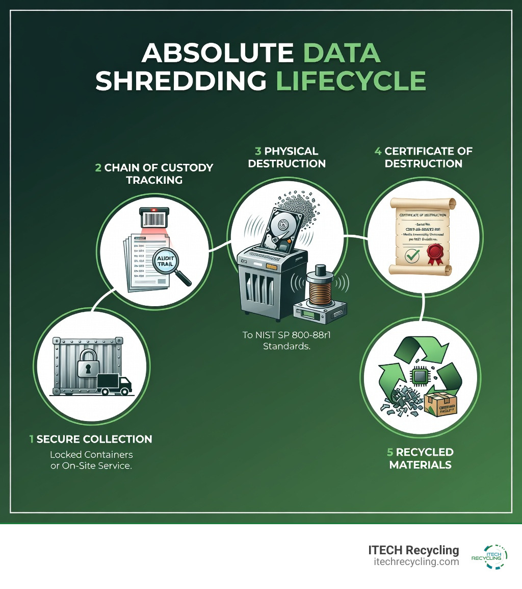 Infographic showing the complete data destruction lifecycle: 1) Secure collection with locked containers or on-site service, 2) Chain of custody tracking with serial numbers, 3) Physical destruction via shredding or degaussing to NIST standards, 4) Certificate of destruction issued, 5) Recycled materials sent to certified facilities for resource recovery - absolute data shredding infographic Infographic showing the complete data destruction lifecycle: 1) Secure collection with locked containers or on-site service, 2) Chain of custody tracking with serial numbers, 3) Physical destruction via shredding or degaussing to NIST standards, 4) Certificate of destruction issued, 5) Recycled materials sent to certified facilities for resource recovery - absolute data shredding infographic