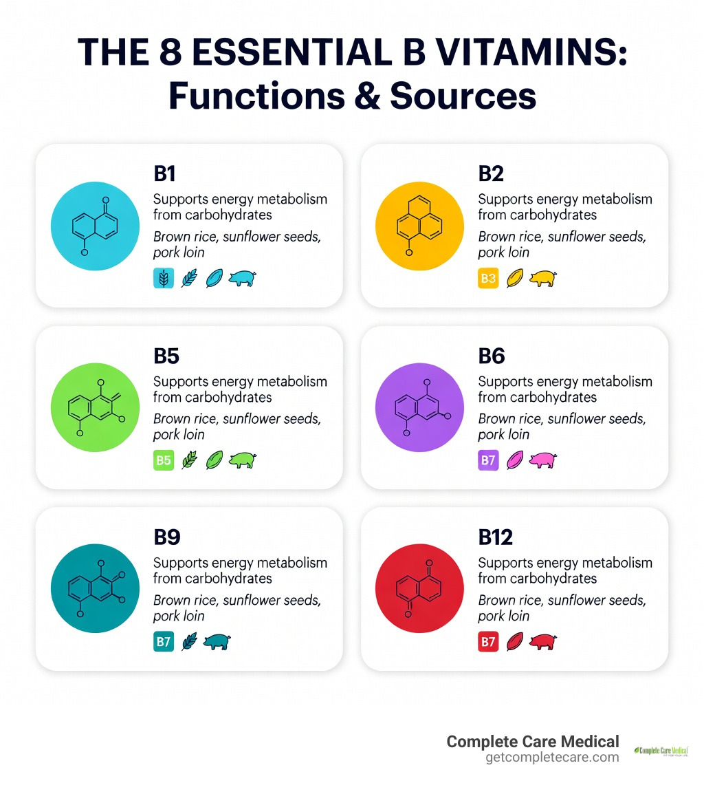 infographic showing the 8 B vitamins with their names, key functions, and common food sources in an easy-to-read visual format - b complex pills infographic 