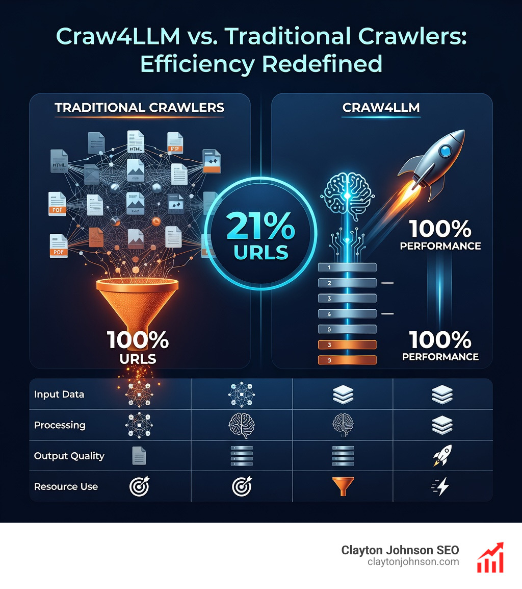 Infographic showing the efficiency of Craw4LLM vs. traditional crawlers: 21% URLs for 100% performance - crawl web for ai datasets infographic Infographic showing the efficiency of Craw4LLM vs. traditional crawlers: 21% URLs for 100% performance - crawl web for ai datasets infographic