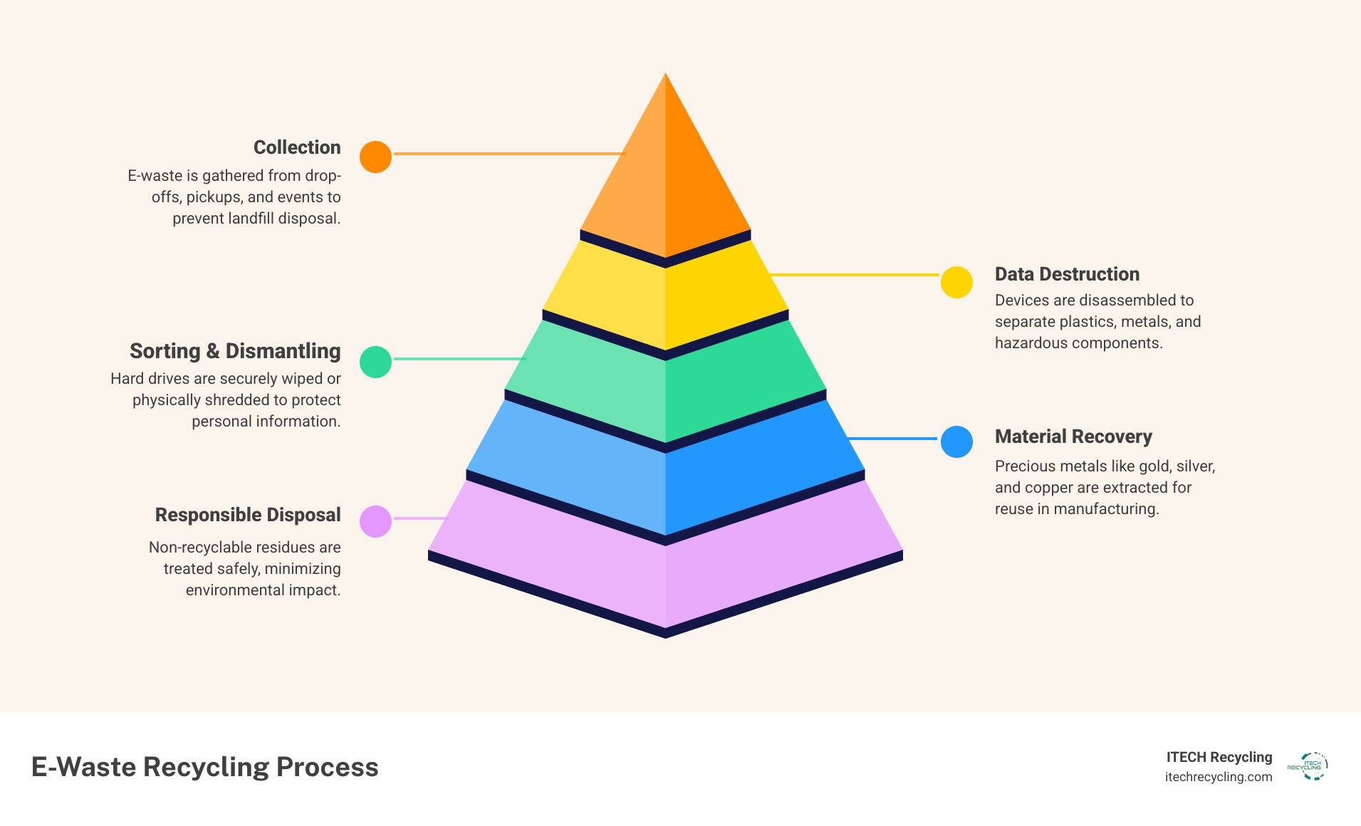 infographic showing the complete e-waste recycling process from collection through data destruction, material sorting, precious metal recovery, and final disposal with environmental benefits highlighted - e waste disposal near me infographic pyramid-hierarchy-5-steps