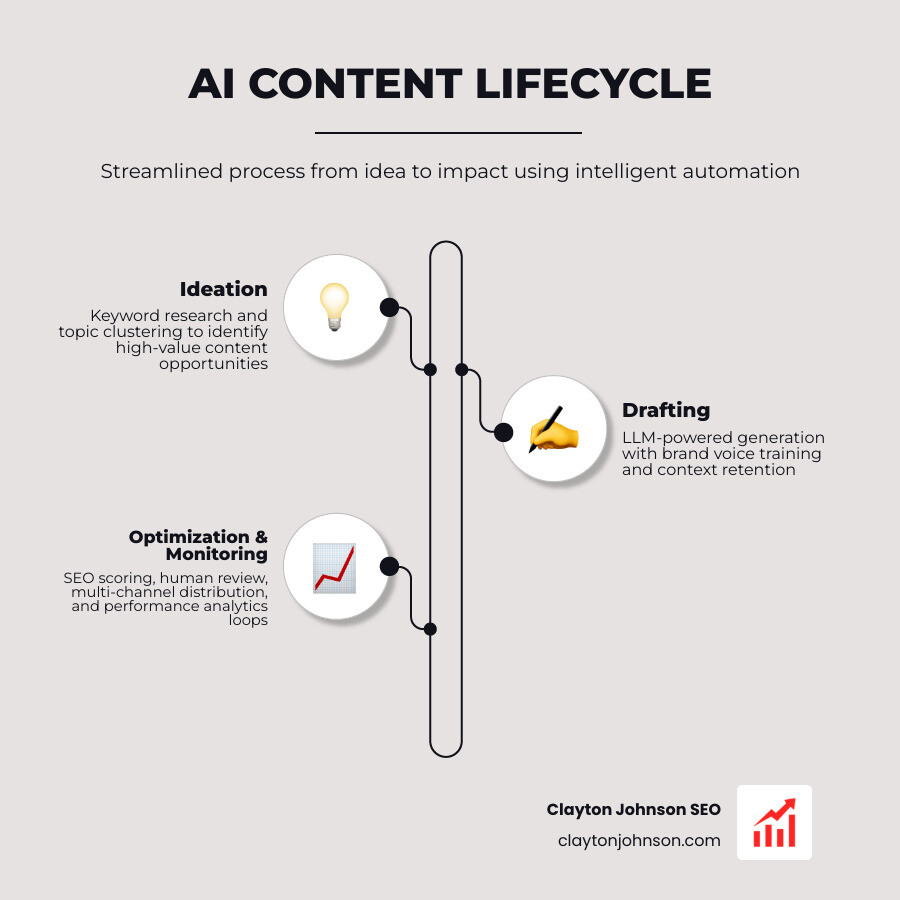 Infographic showing the AI content lifecycle: Ideation phase with keyword research and topic clustering, Drafting phase using LLMs with brand voice training, Editing phase with human SME review and fact-checking, Optimization phase with SEO scoring and metadata enrichment, Distribution phase with multi-channel publishing automation, and Monitoring phase with performance analytics and continuous improvement loops - AI Content Systems infographic infographic-line-3-steps-elegant_beige