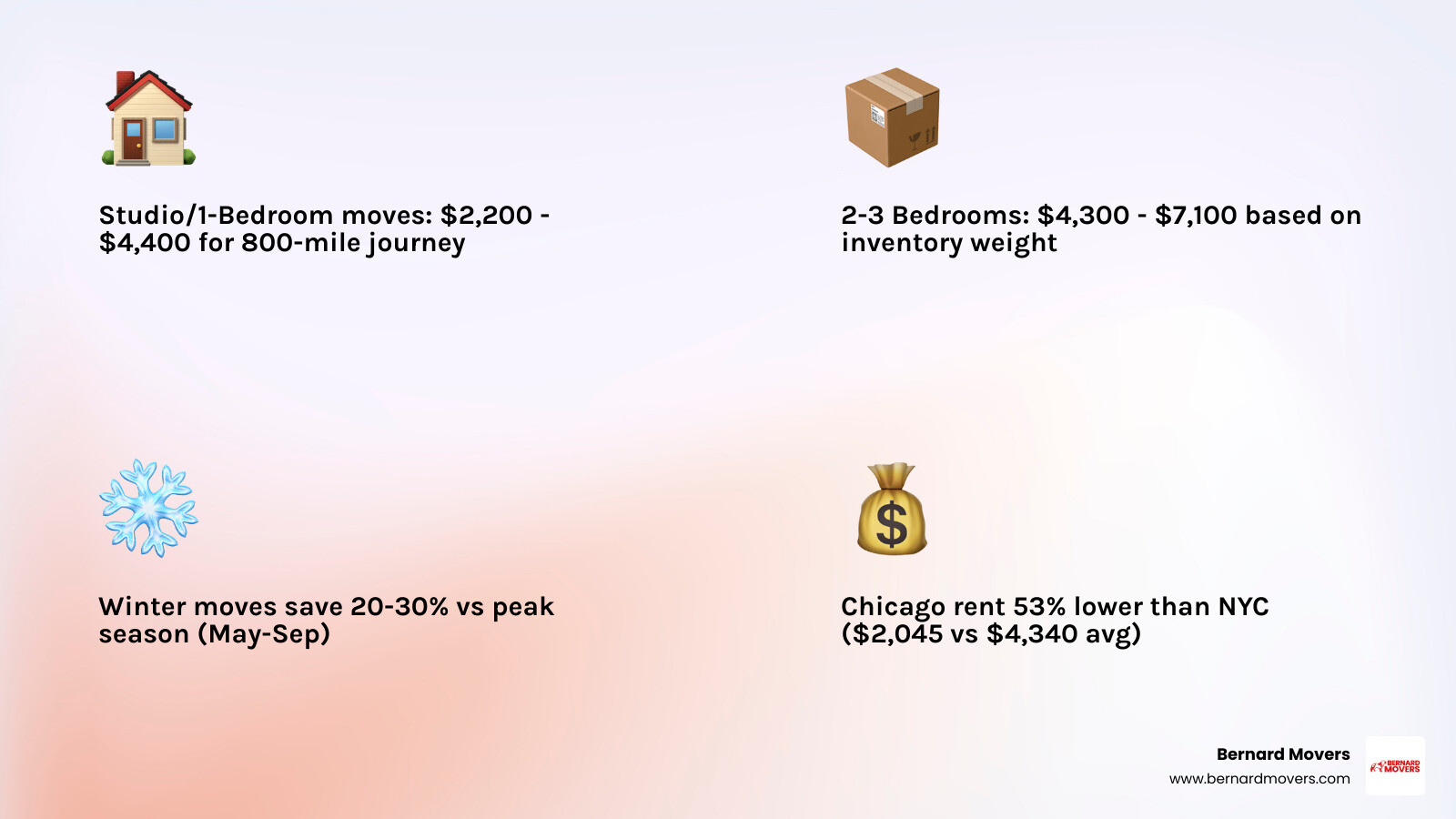 detailed infographic showing NYC to Chicago moving cost breakdown by home size with timeline of 2-7 days for 790 mile journey including factors like peak season pricing furniture weight packing services elevator fees and insurance options - cost of moving from nyc to chicago infographic 4_facts_emoji_light-gradient