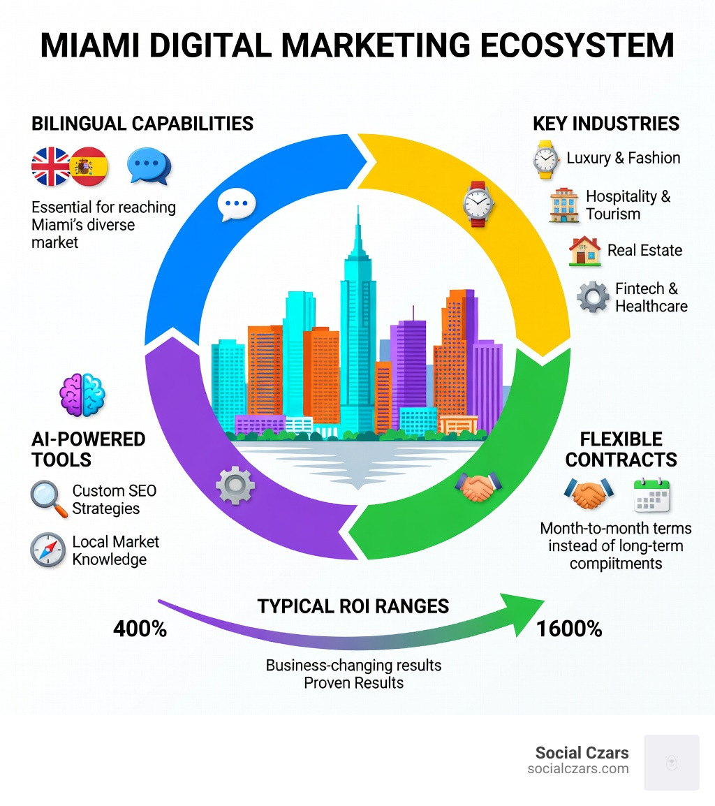 Miami digital marketing ecosystem infographic showing bilingual capabilities, key industries, flexible contracts, AI-powered tools, and typical ROI ranges - Digital marketing Miami infographic Miami digital marketing ecosystem infographic showing bilingual capabilities, key industries, flexible contracts, AI-powered tools, and typical ROI ranges - Digital marketing Miami infographic